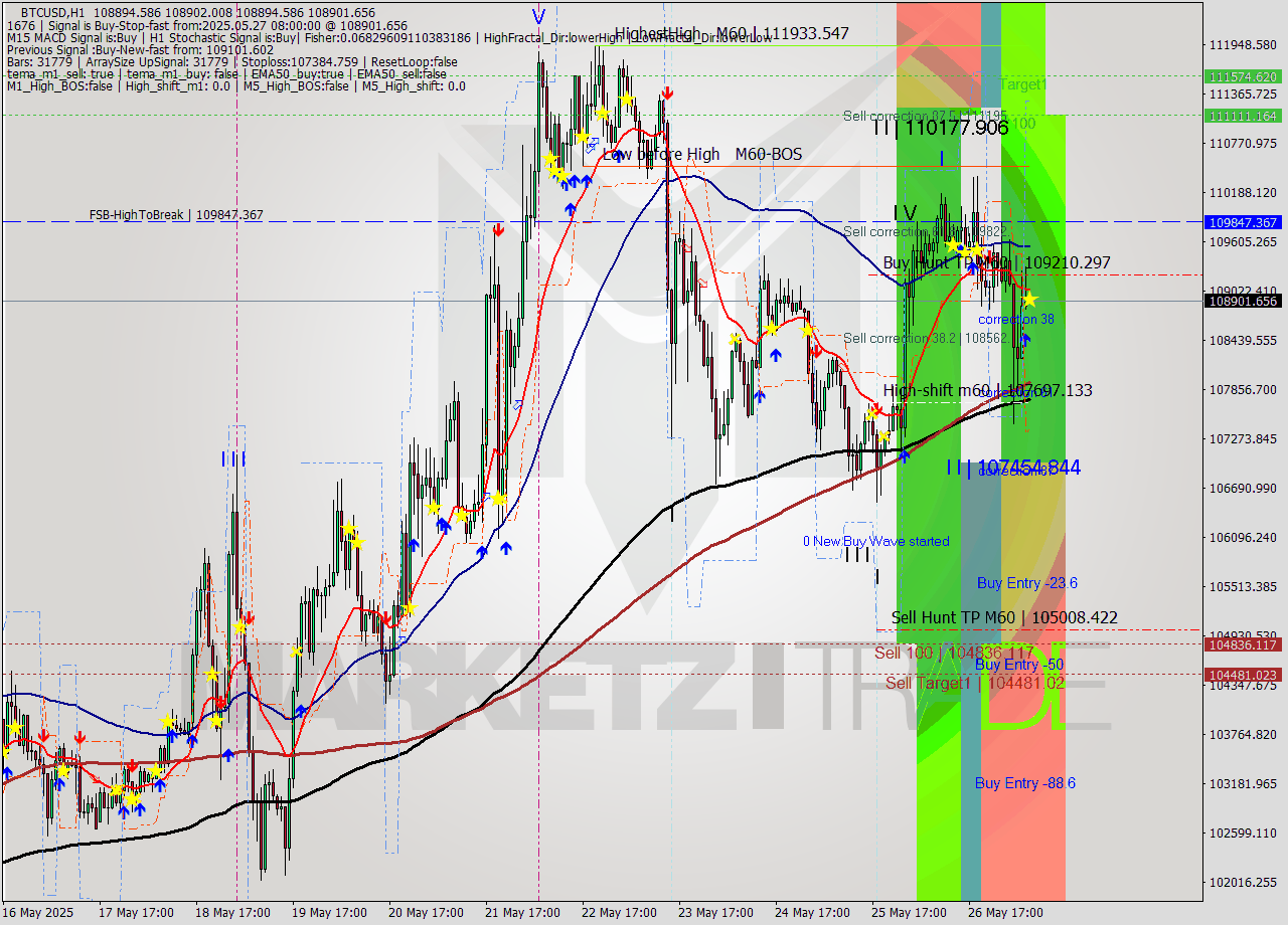 BTCUSD MTF analysis at 2025.05.27 08:00