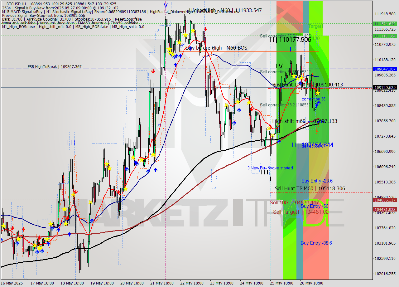 BTCUSD MTF analysis at 2025.05.27 09:06