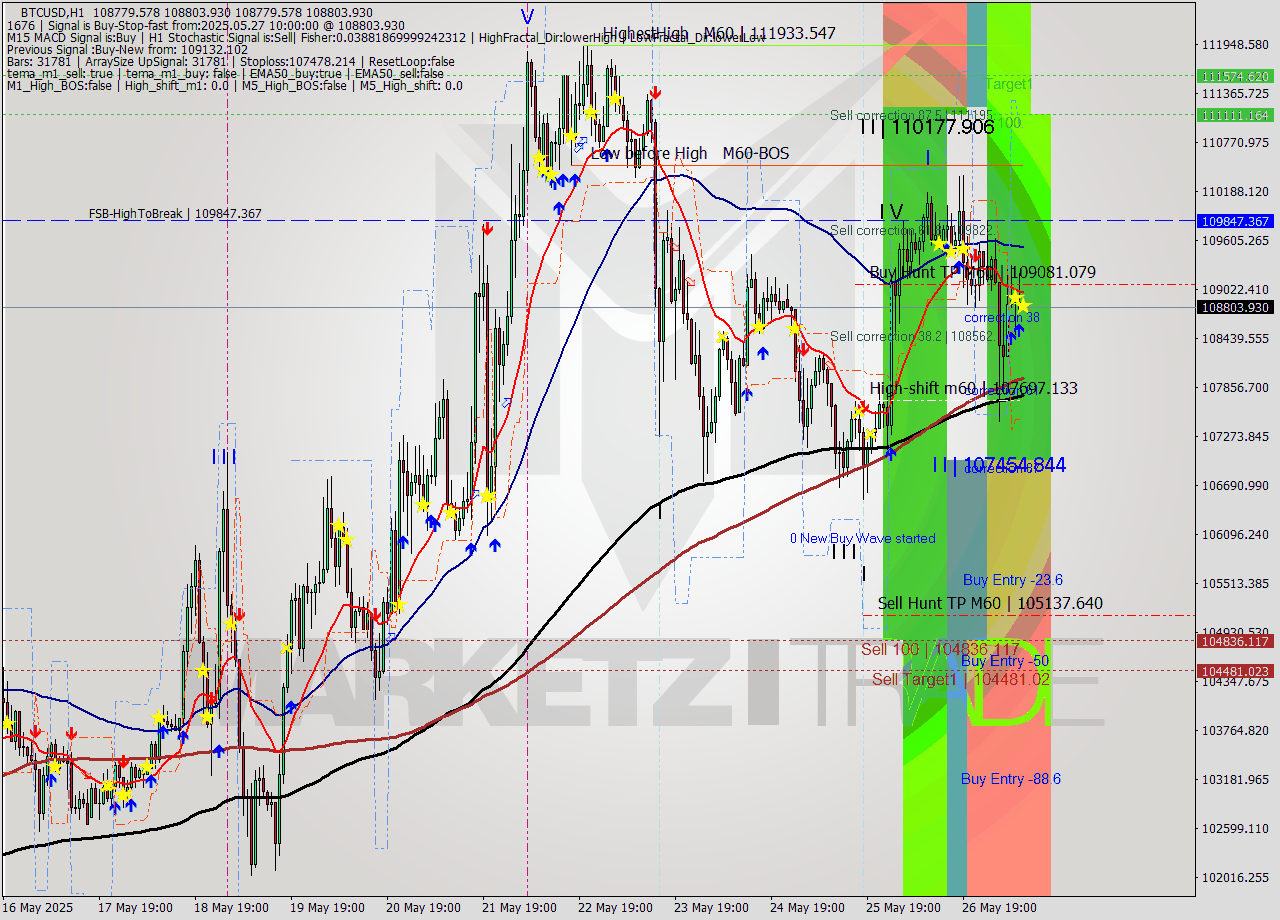 BTCUSD MTF analysis at 2025.05.27 10:00