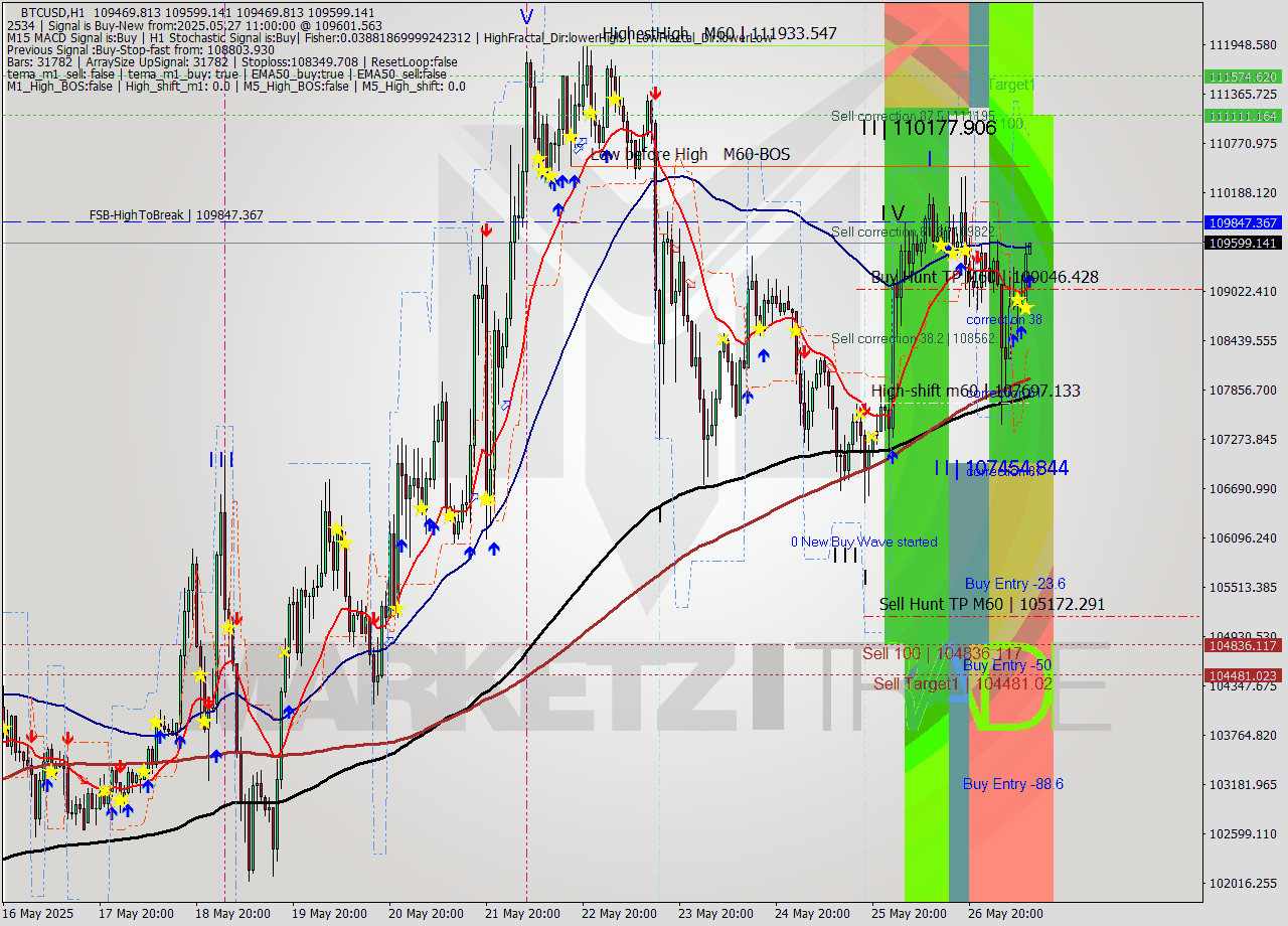 BTCUSD MTF analysis at 2025.05.27 11:00