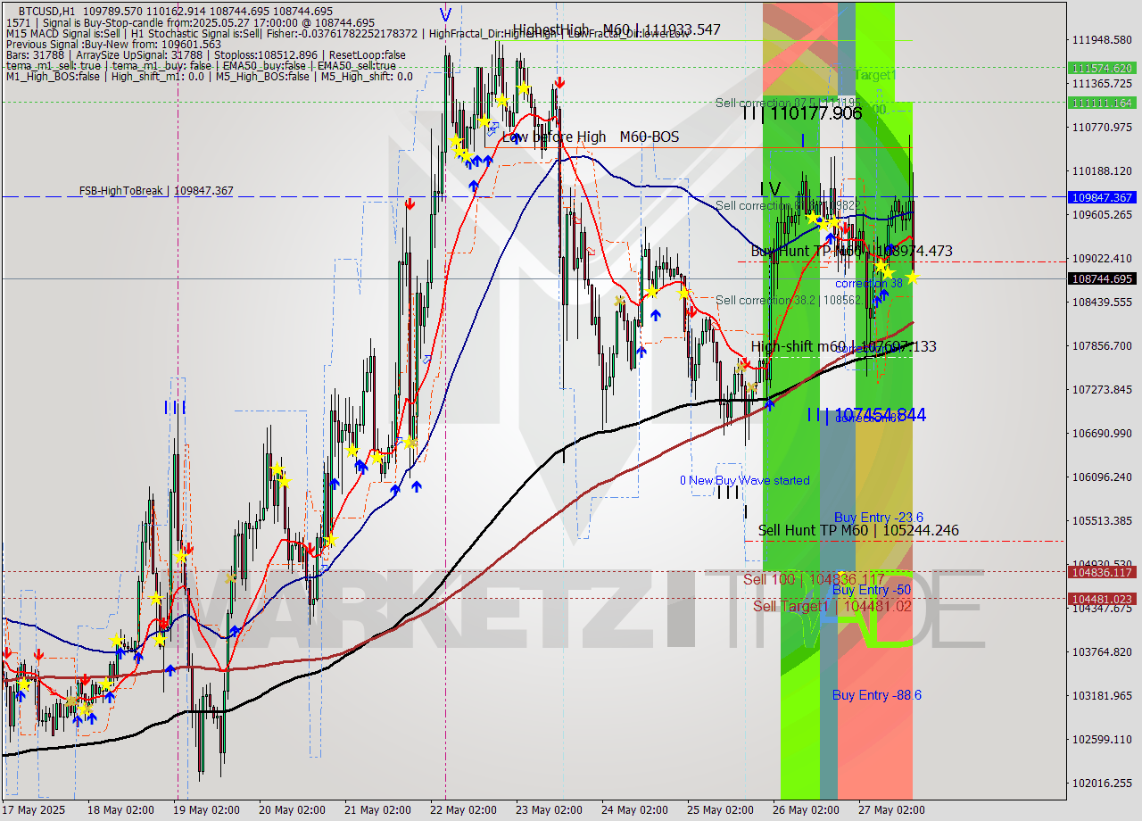 BTCUSD MTF analysis at 2025.05.27 17:32