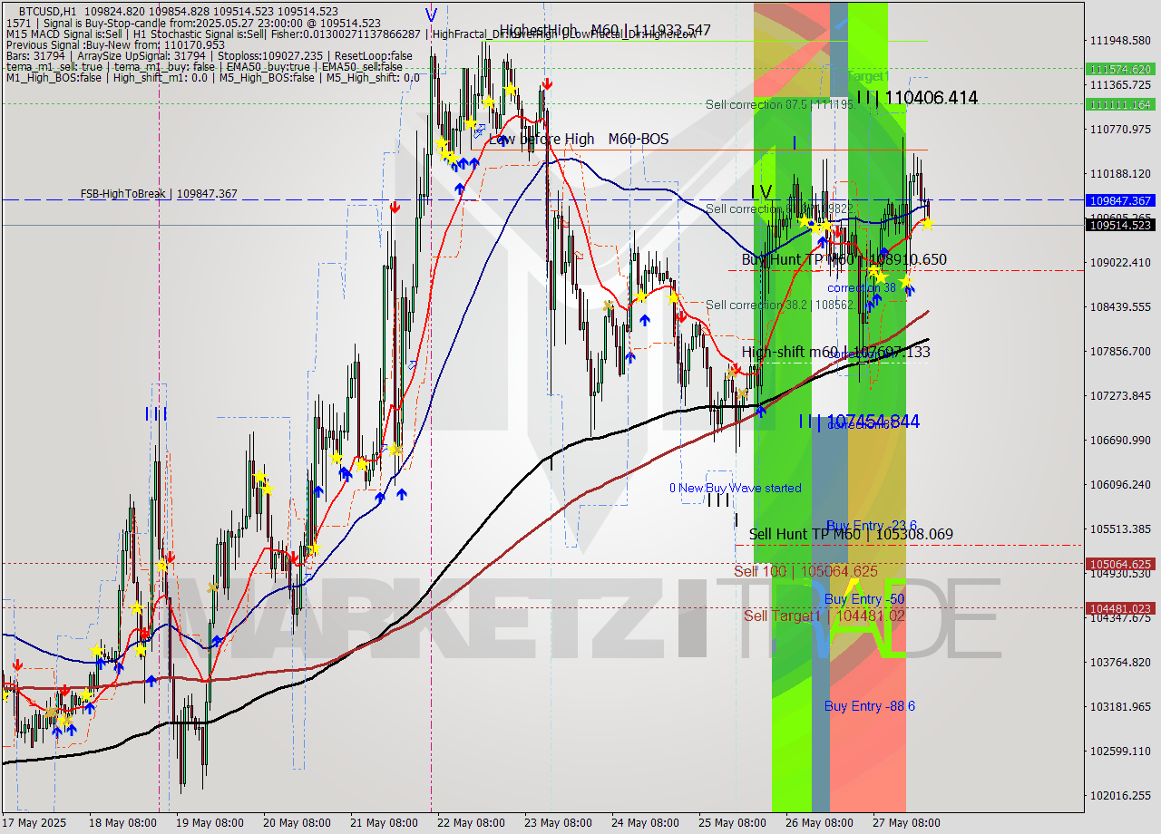 BTCUSD MTF analysis at 2025.05.27 23:56