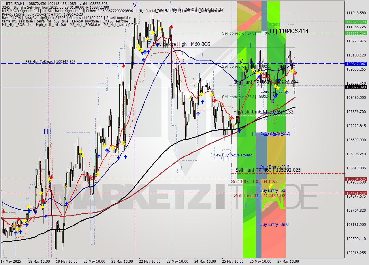 BTCUSD MTF analysis at 2025.05.28 01:34
