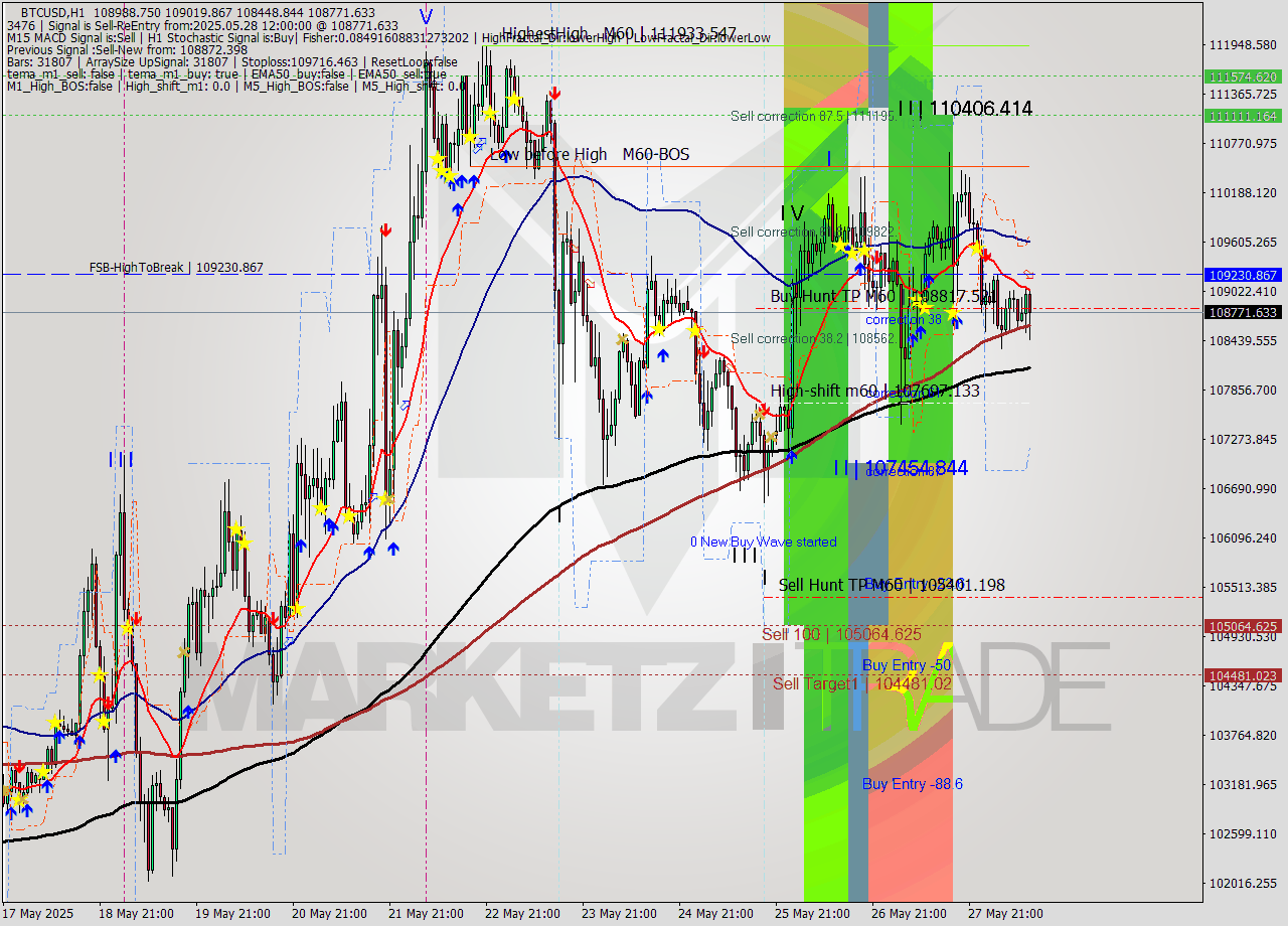 BTCUSD MTF analysis at 2025.05.28 12:43