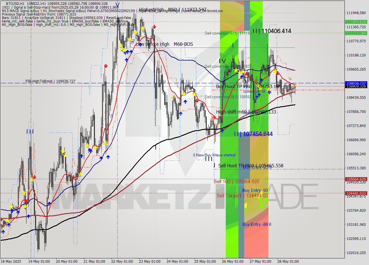 BTCUSD MTF analysis at 2025.05.28 16:35