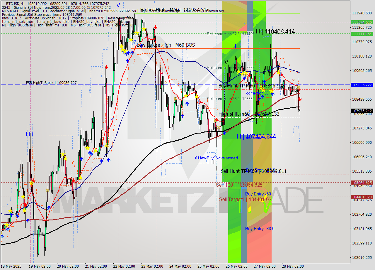 BTCUSD MTF analysis at 2025.05.28 17:14