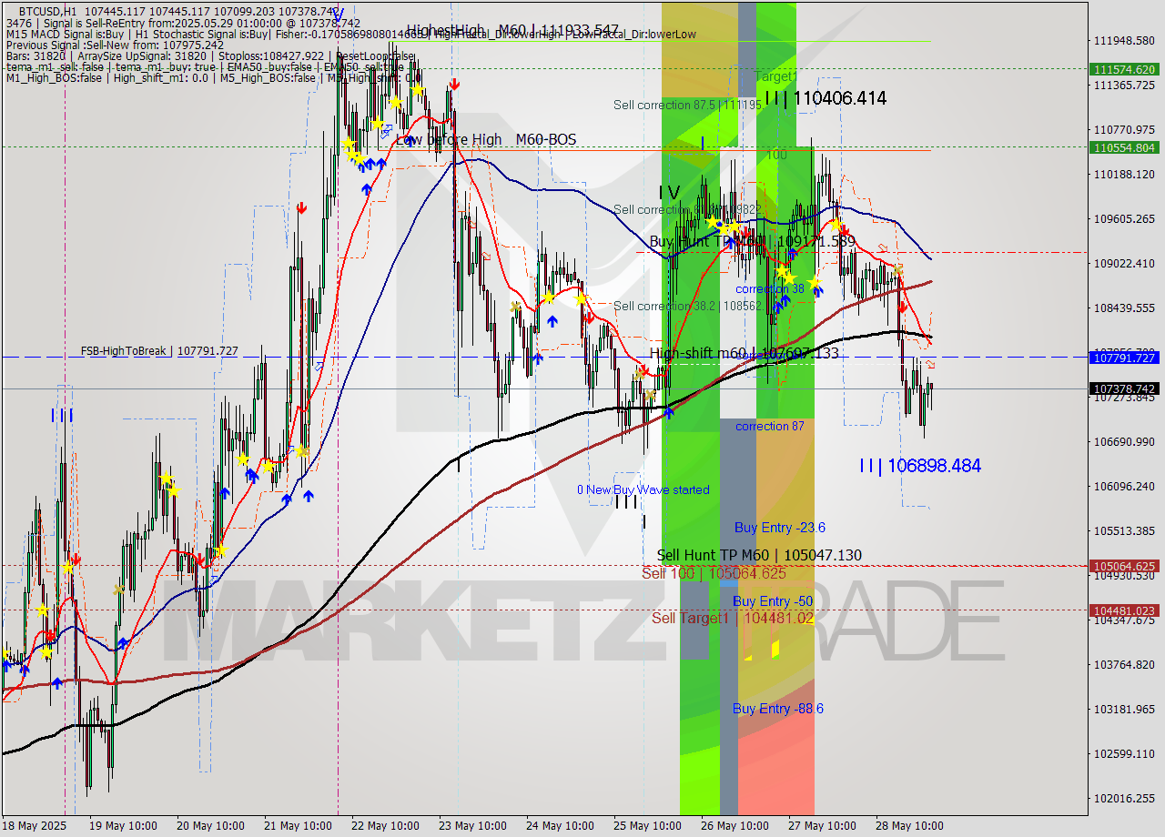 BTCUSD MTF analysis at 2025.05.29 01:51