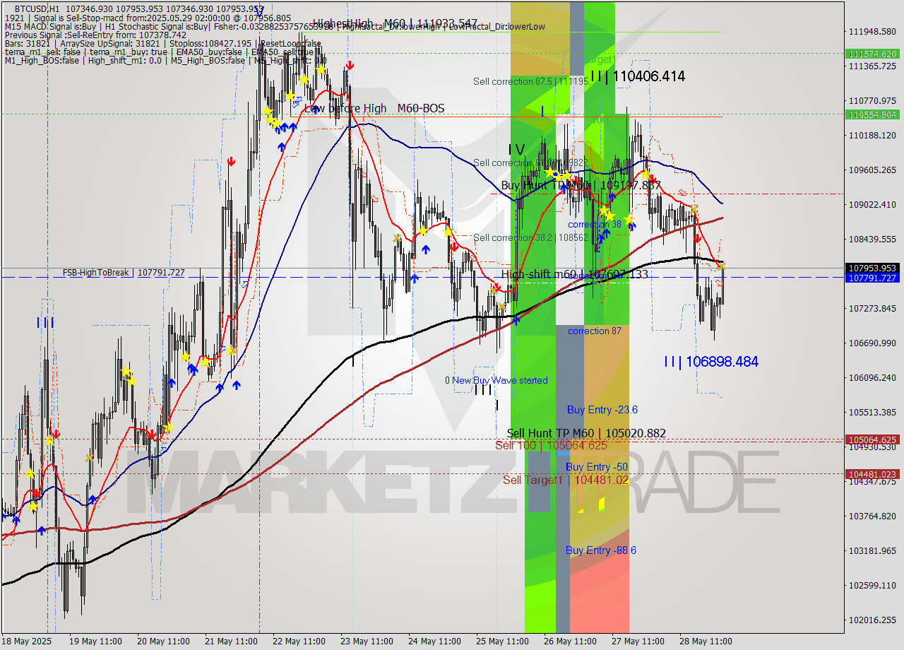 BTCUSD MTF analysis at 2025.05.29 02:21