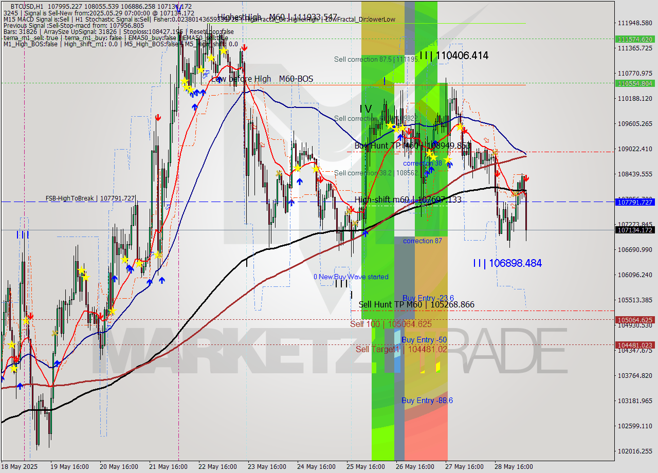 BTCUSD MTF analysis at 2025.05.29 07:47