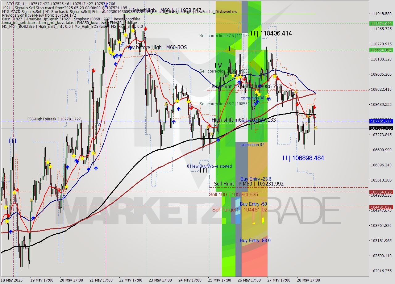 BTCUSD MTF analysis at 2025.05.29 08:00
