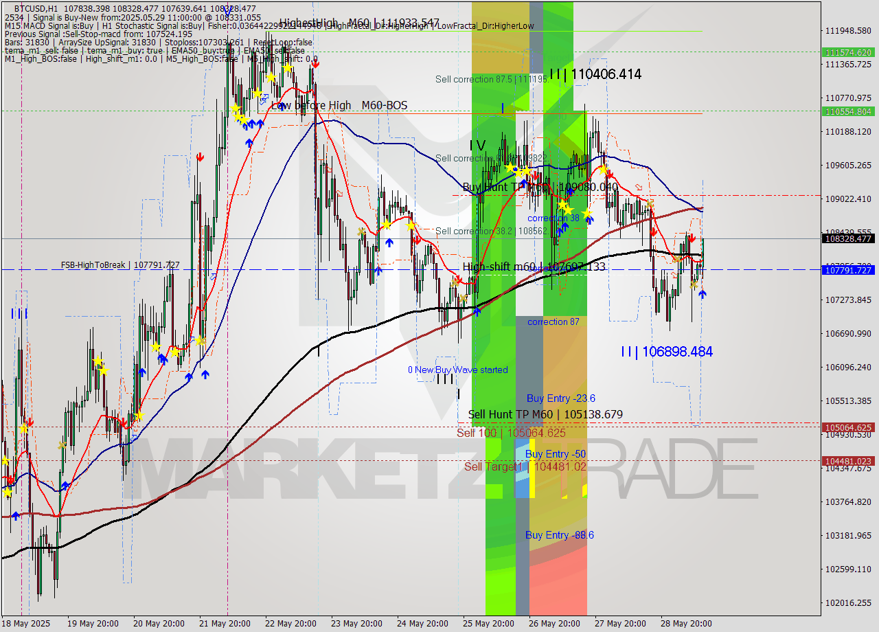 BTCUSD MTF analysis at 2025.05.29 11:52