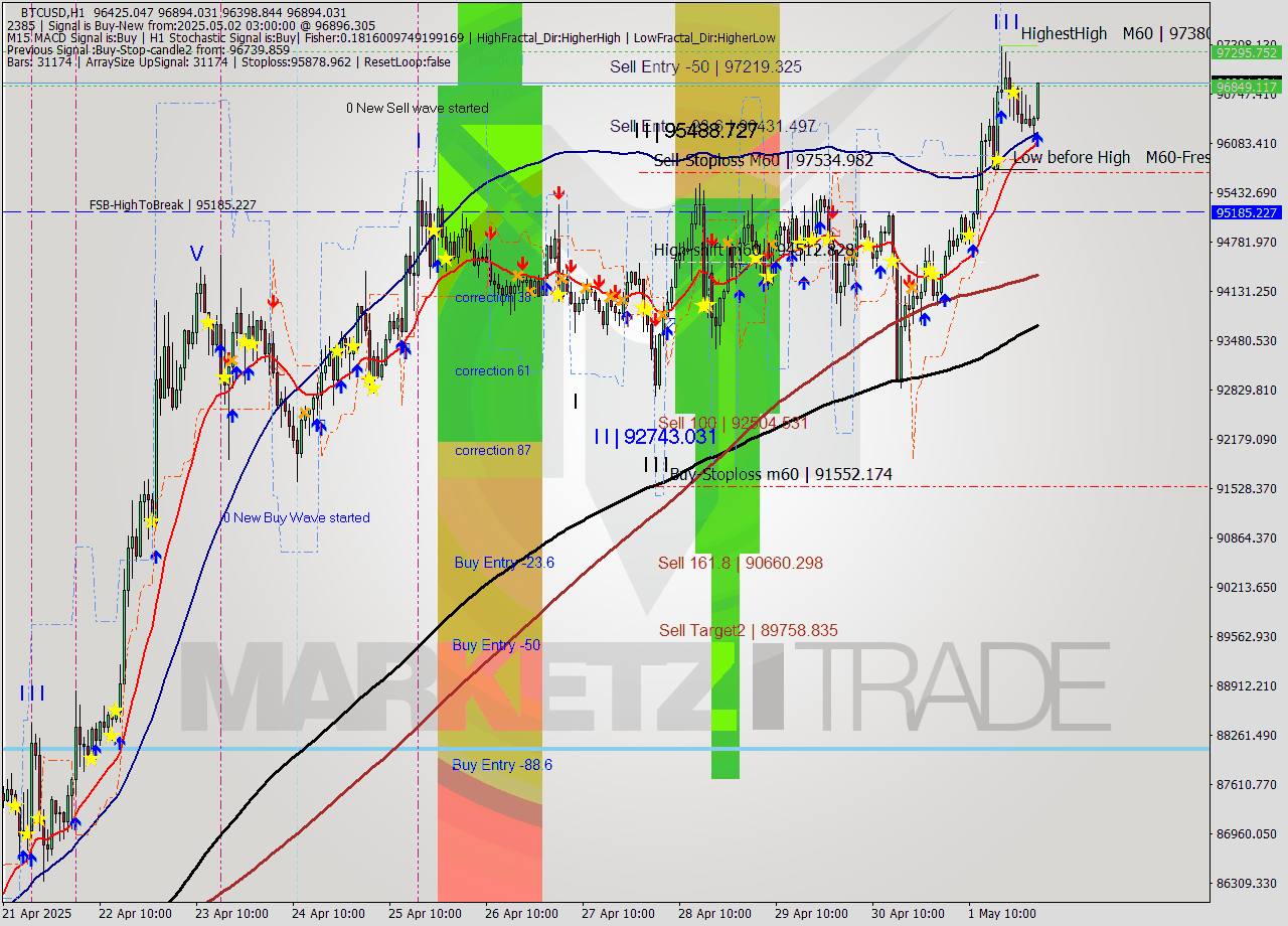BTCUSD MTF analysis at 2025.05.02 03:31