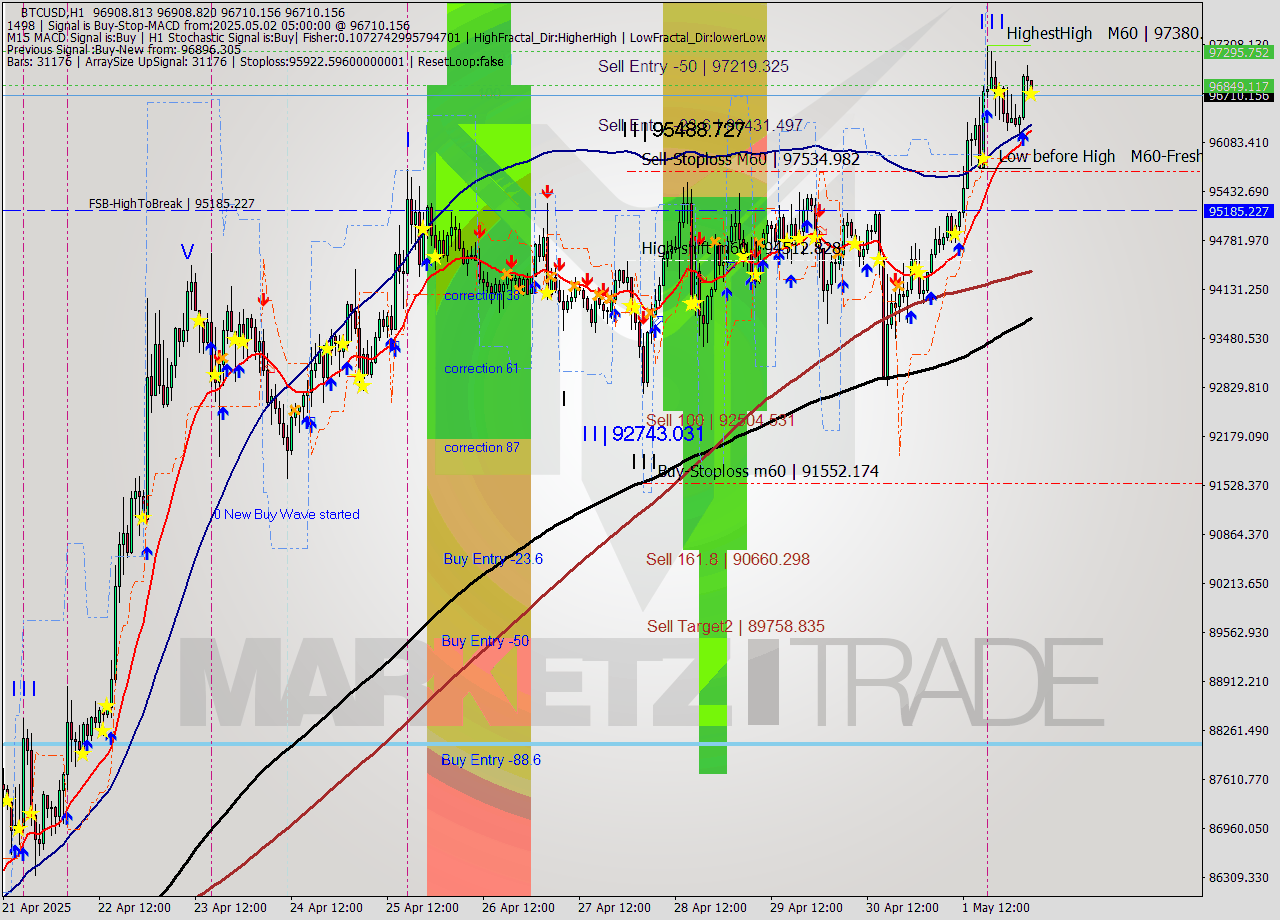 BTCUSD MTF analysis at 2025.05.02 05:03