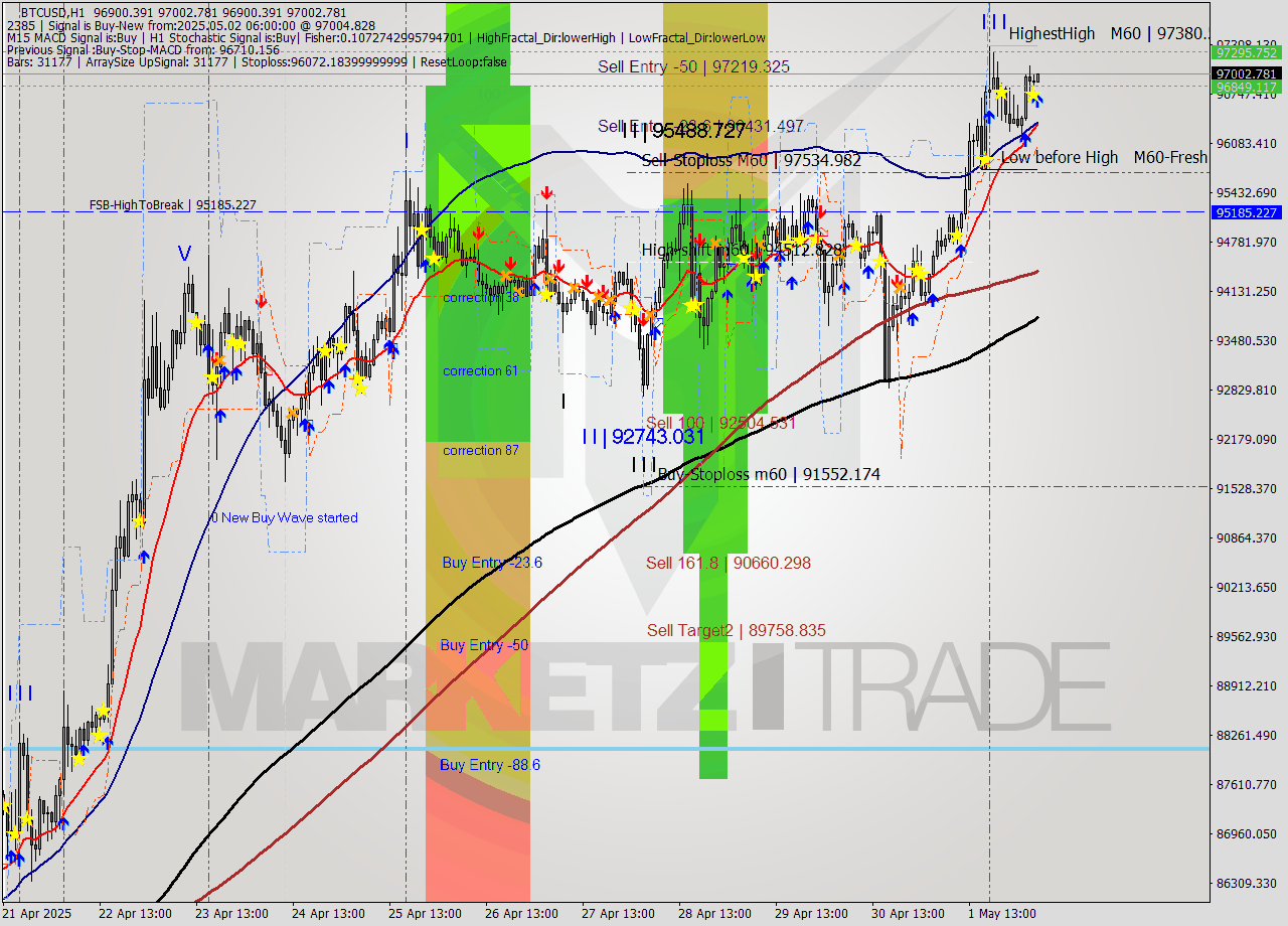 BTCUSD MTF analysis at 2025.05.02 06:00