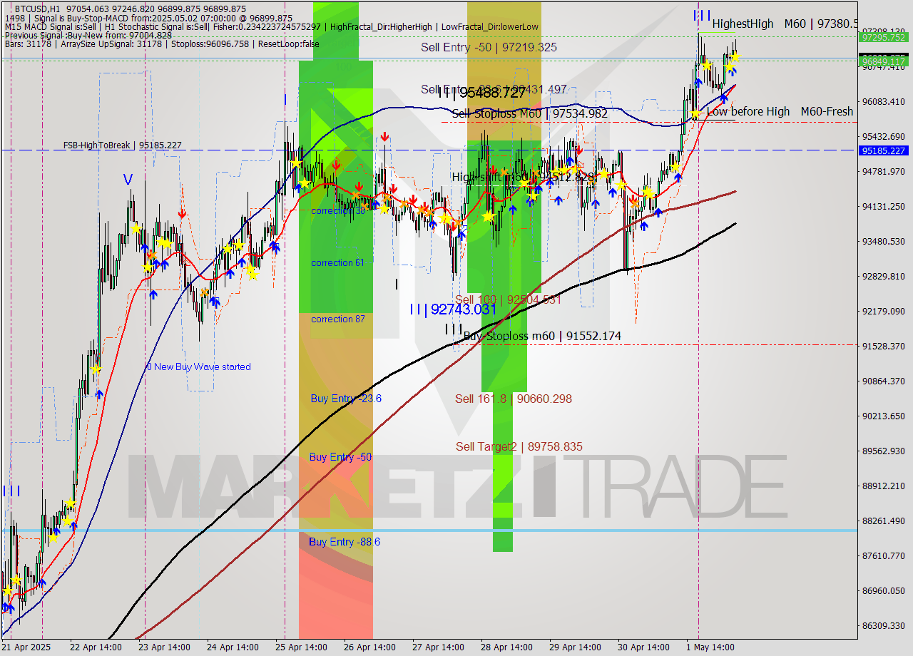 BTCUSD MTF analysis at 2025.05.02 07:37