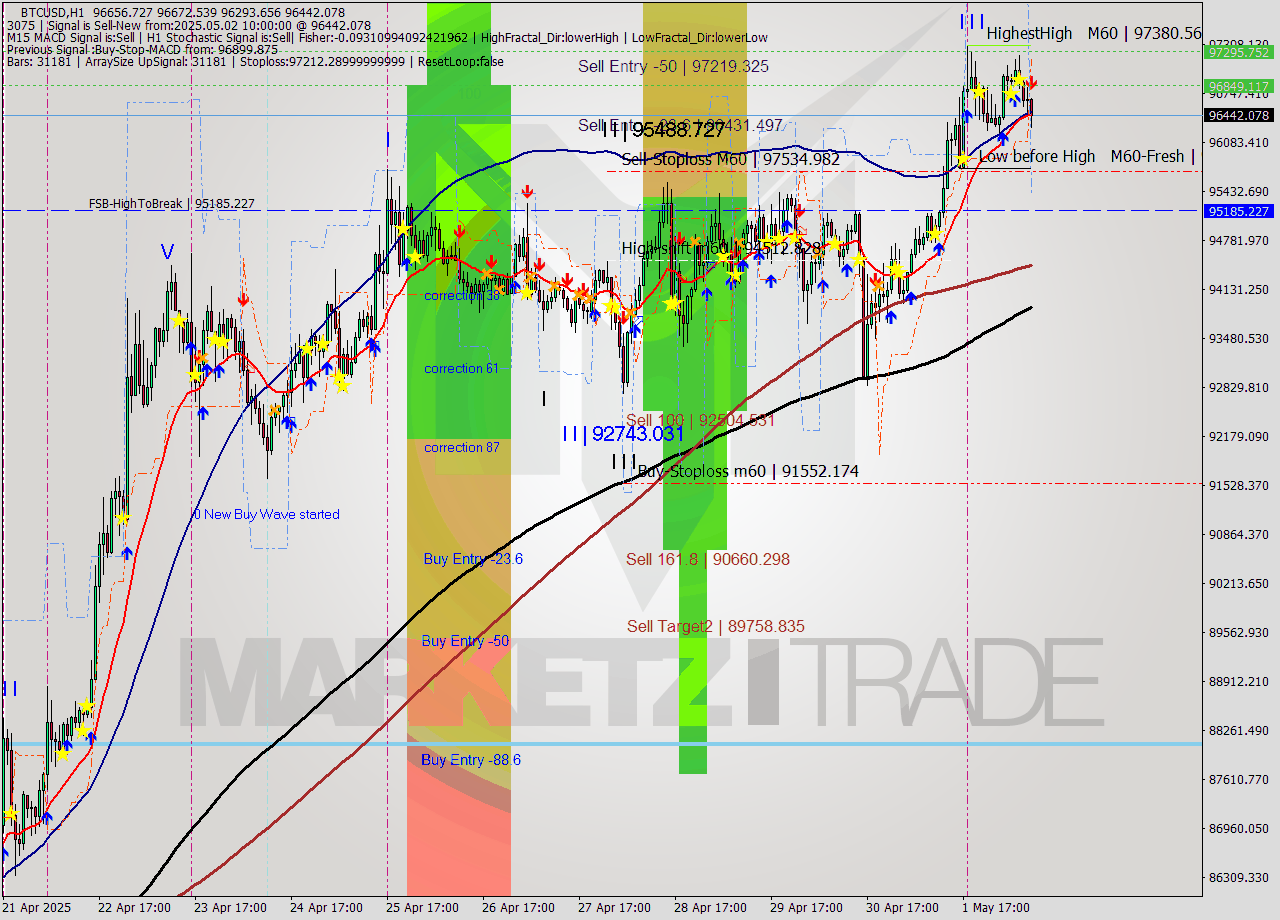 BTCUSD MTF analysis at 2025.05.02 10:45