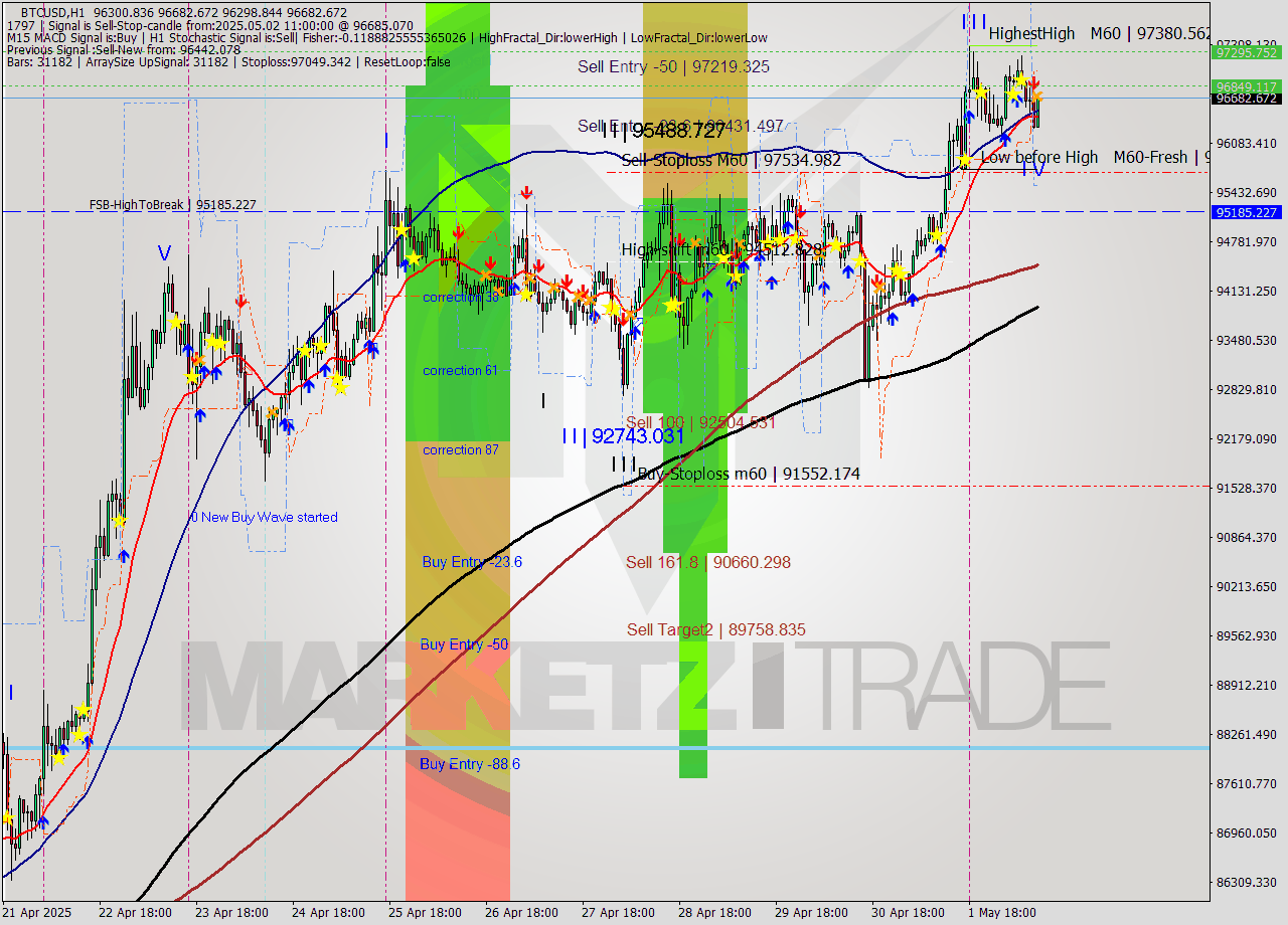 BTCUSD MTF analysis at 2025.05.02 11:40