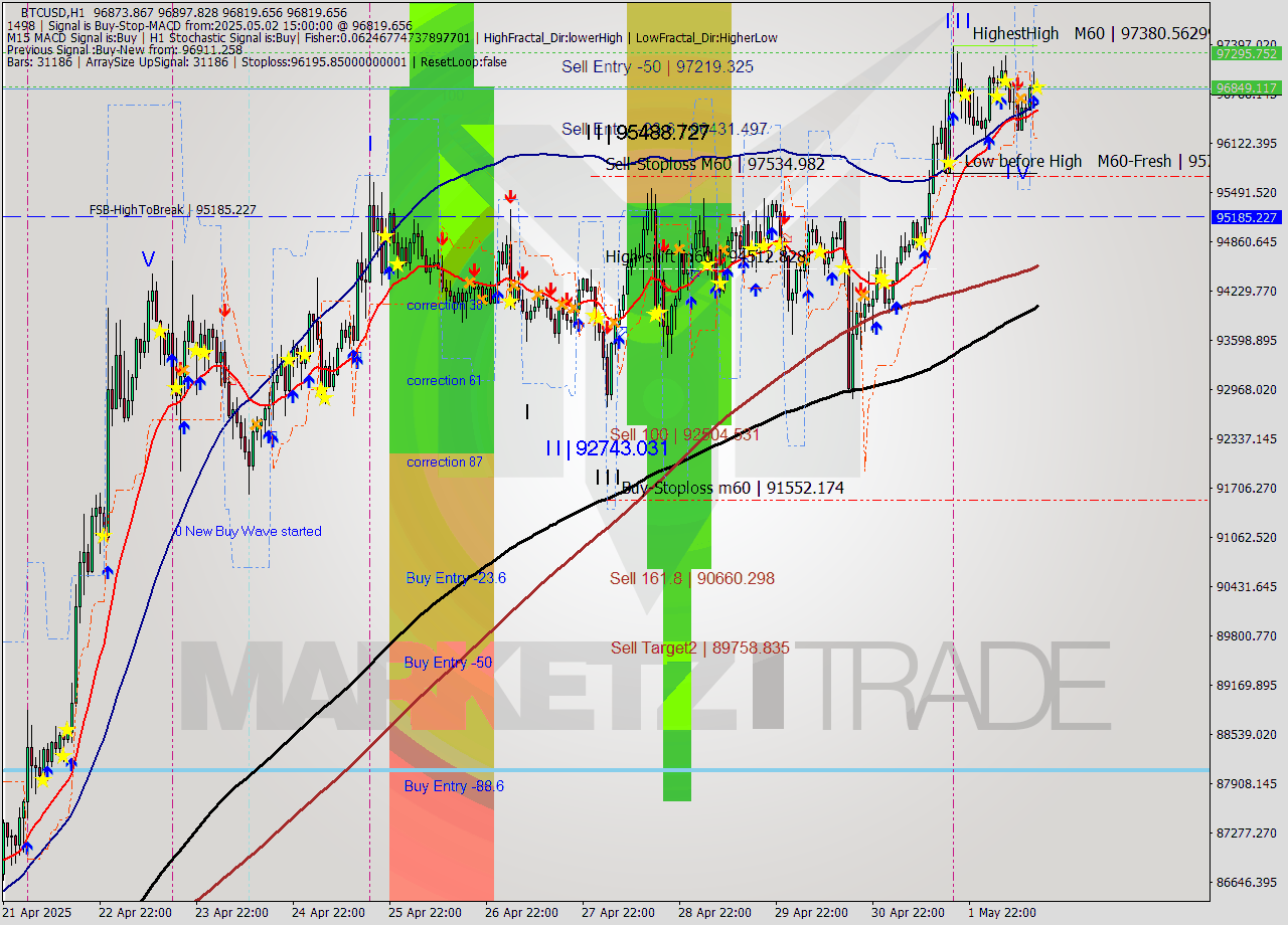 BTCUSD MTF analysis at 2025.05.02 15:10
