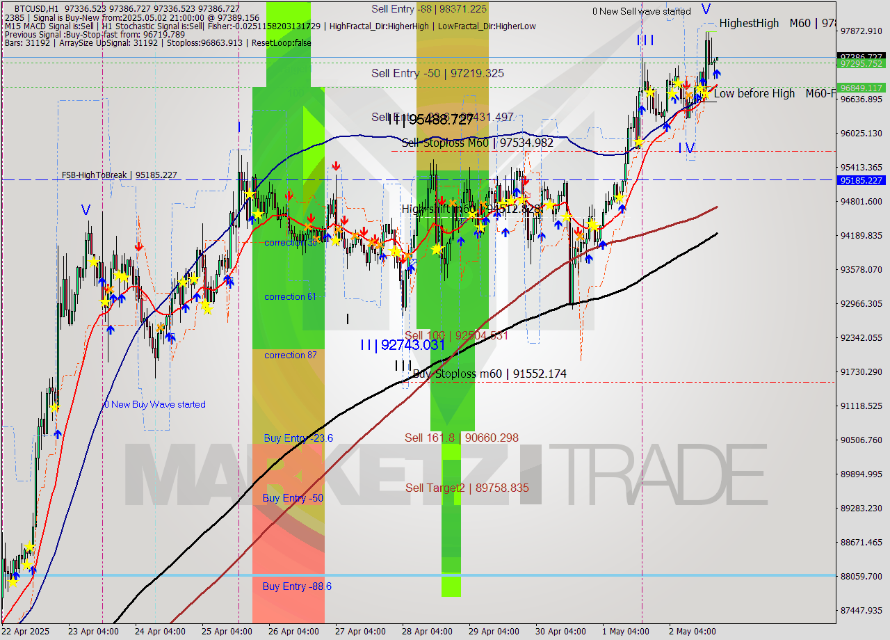 BTCUSD MTF analysis at 2025.05.02 21:00