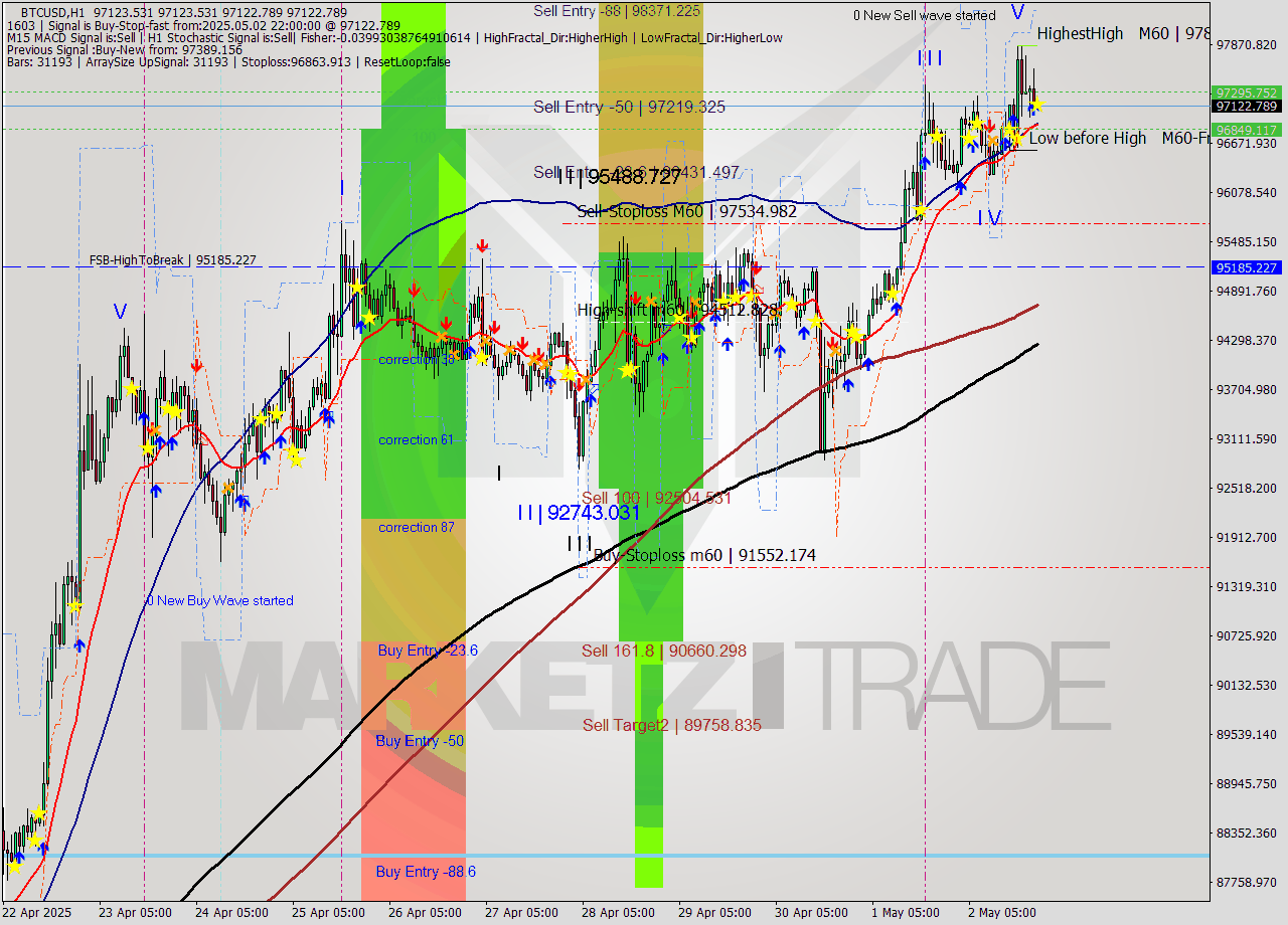 BTCUSD MTF analysis at 2025.05.02 22:00