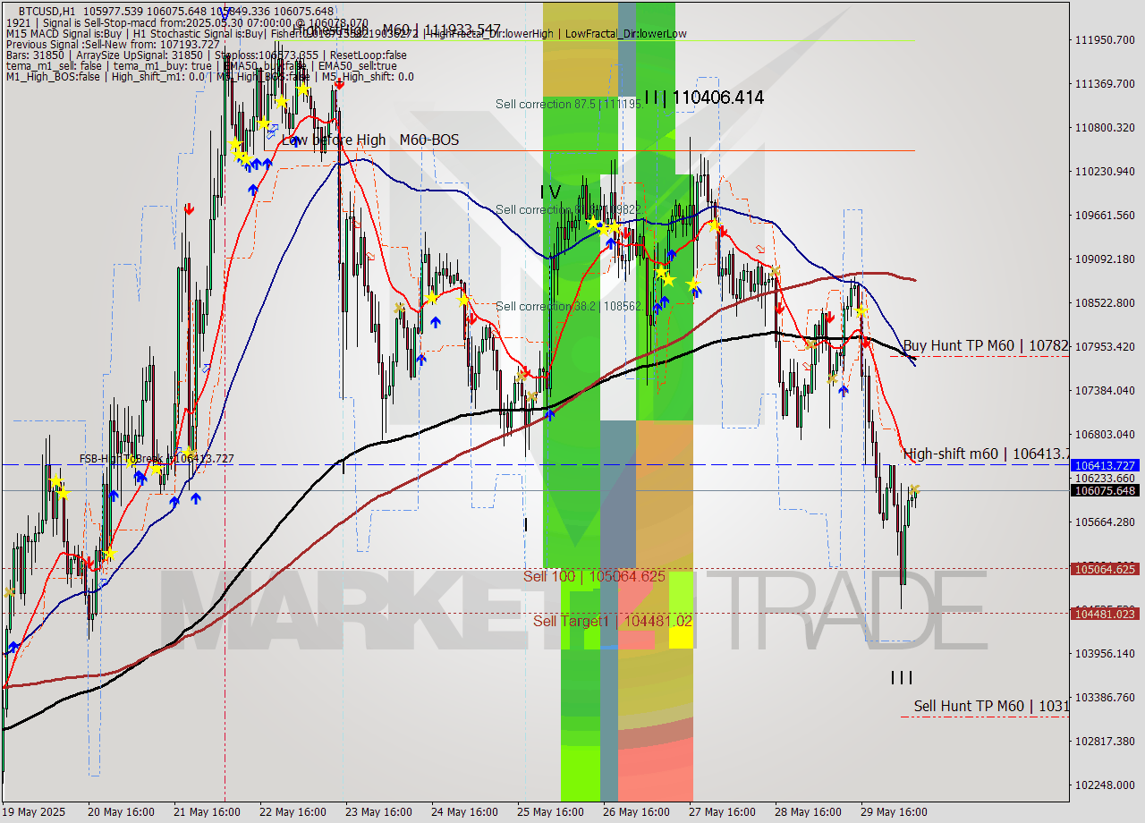 BTCUSD MTF analysis at 2025.05.30 07:48