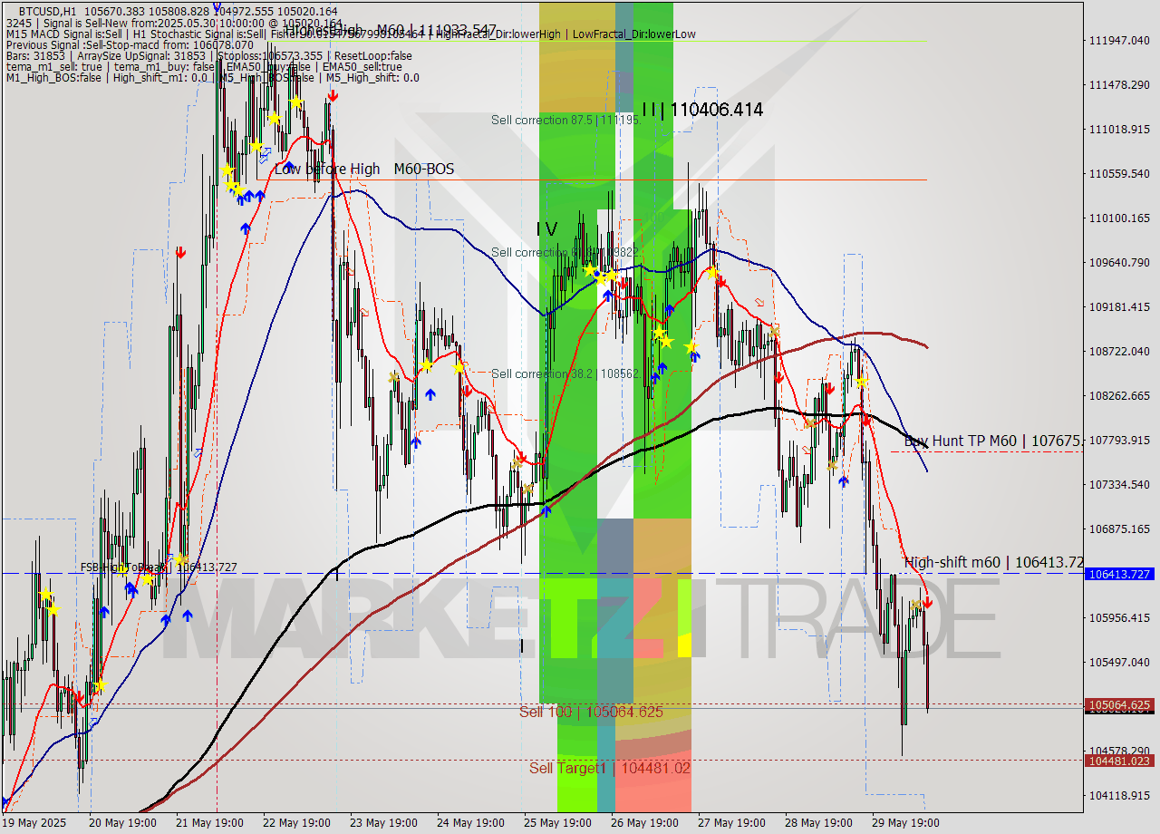 BTCUSD MTF analysis at 2025.05.30 10:37