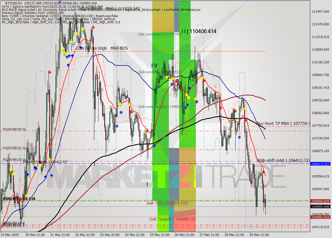 BTCUSD MTF analysis at 2025.05.30 12:44