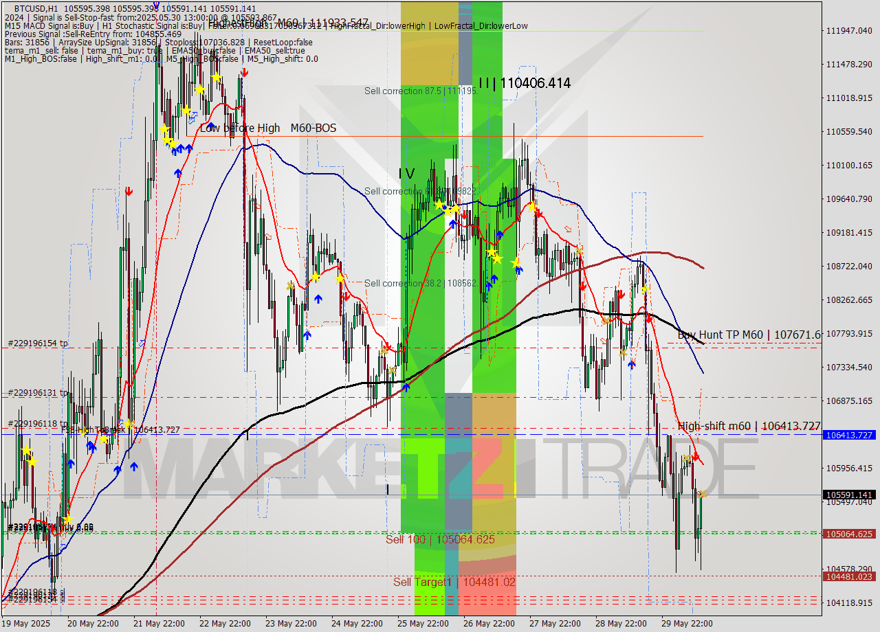 BTCUSD MTF analysis at 2025.05.30 13:00
