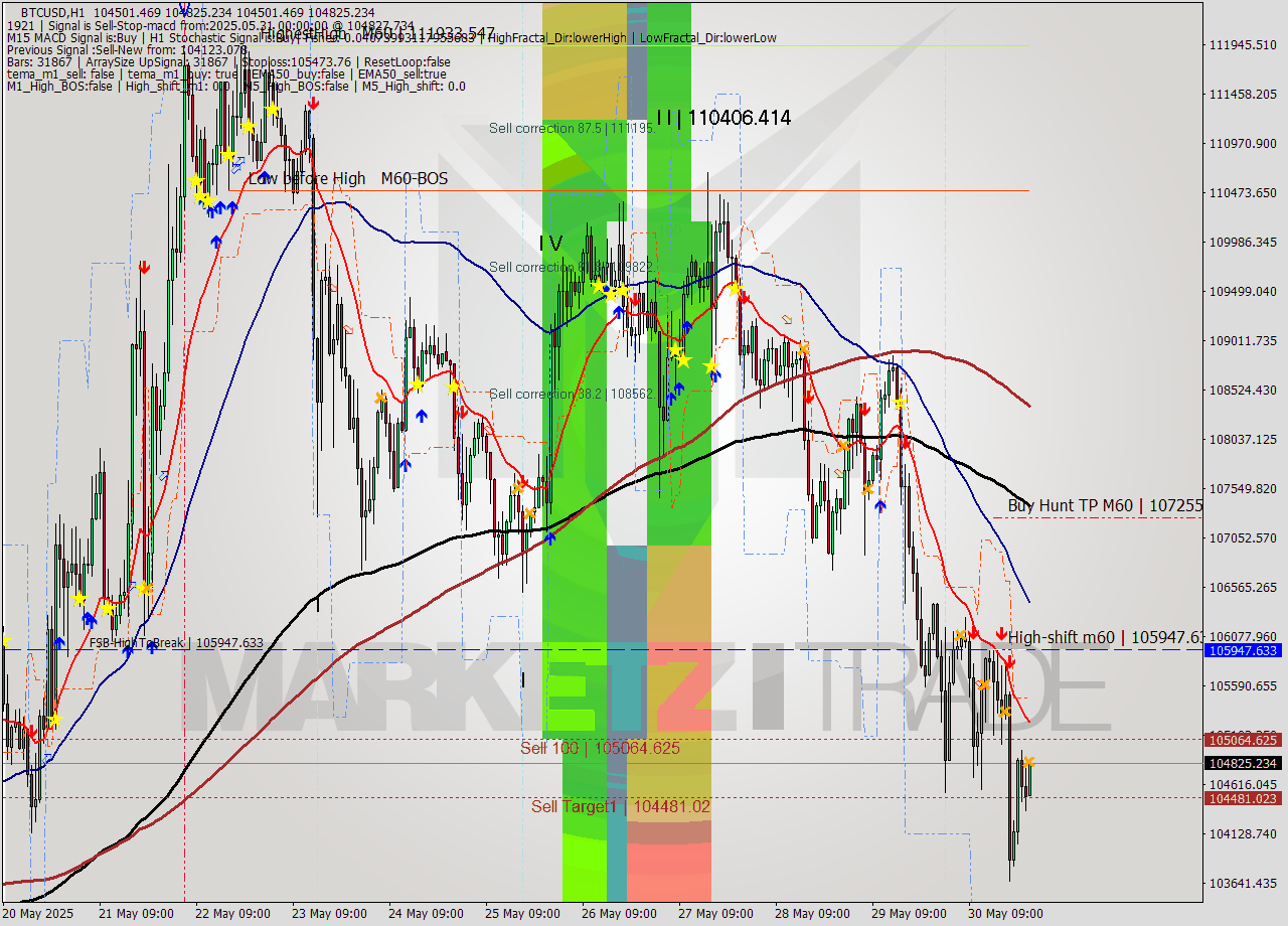 BTCUSD MTF analysis at 2025.05.31 00:16