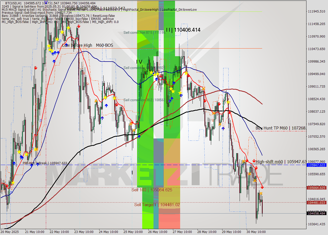 BTCUSD MTF analysis at 2025.05.31 01:48