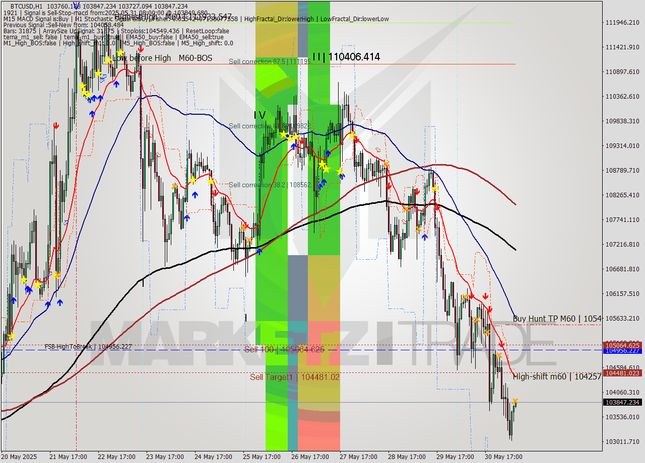 BTCUSD MTF analysis at 2025.05.31 08:02