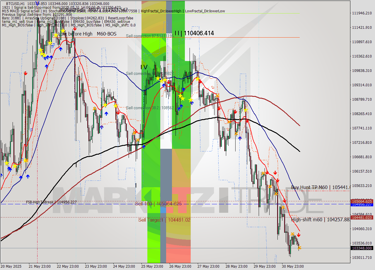 BTCUSD MTF analysis at 2025.05.31 14:04