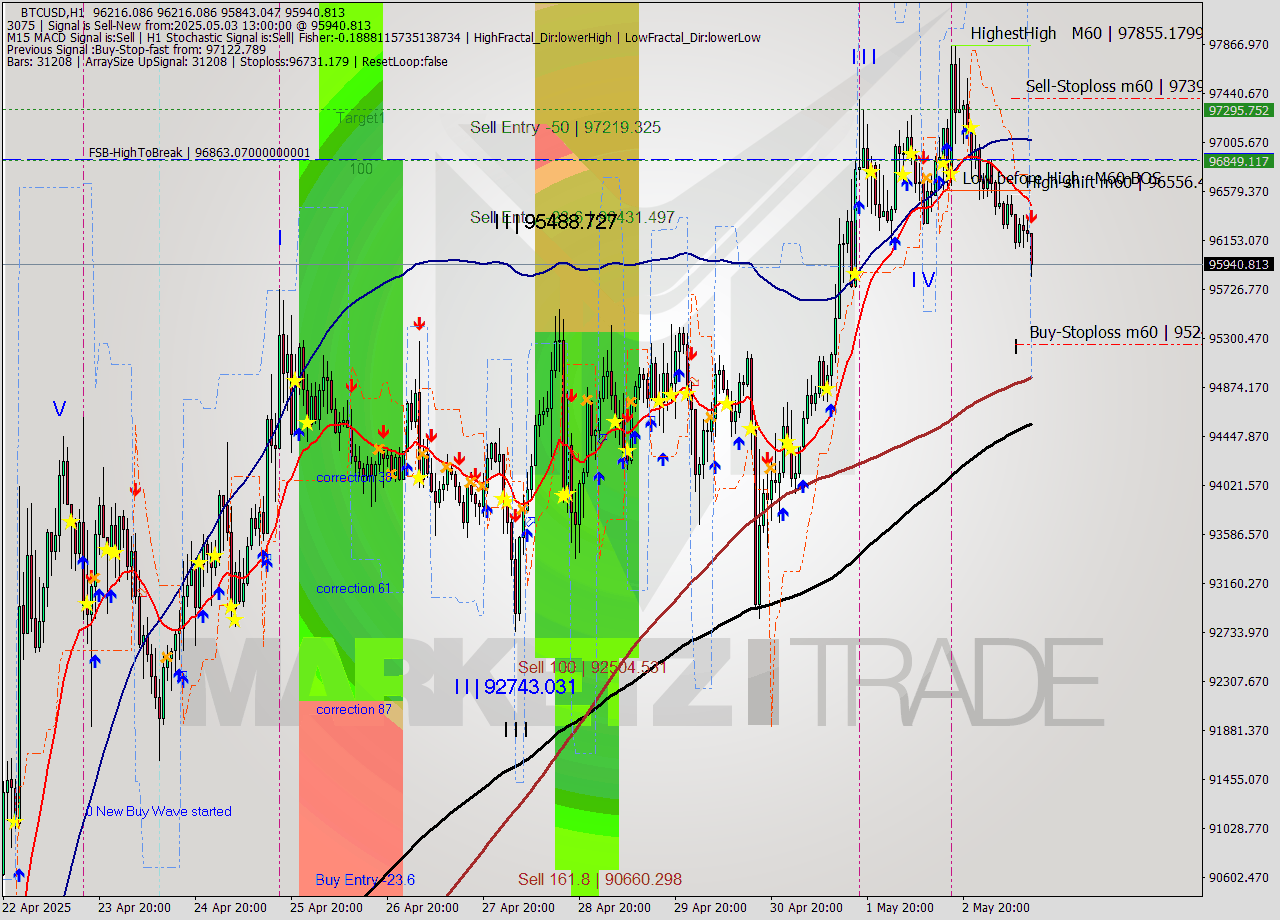 BTCUSD MTF analysis at 2025.05.03 13:47