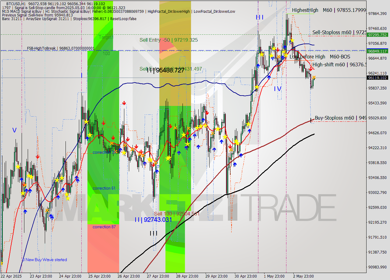 BTCUSD MTF analysis at 2025.05.03 16:06