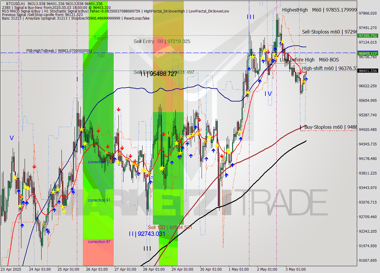 BTCUSD MTF analysis at 2025.05.03 18:02