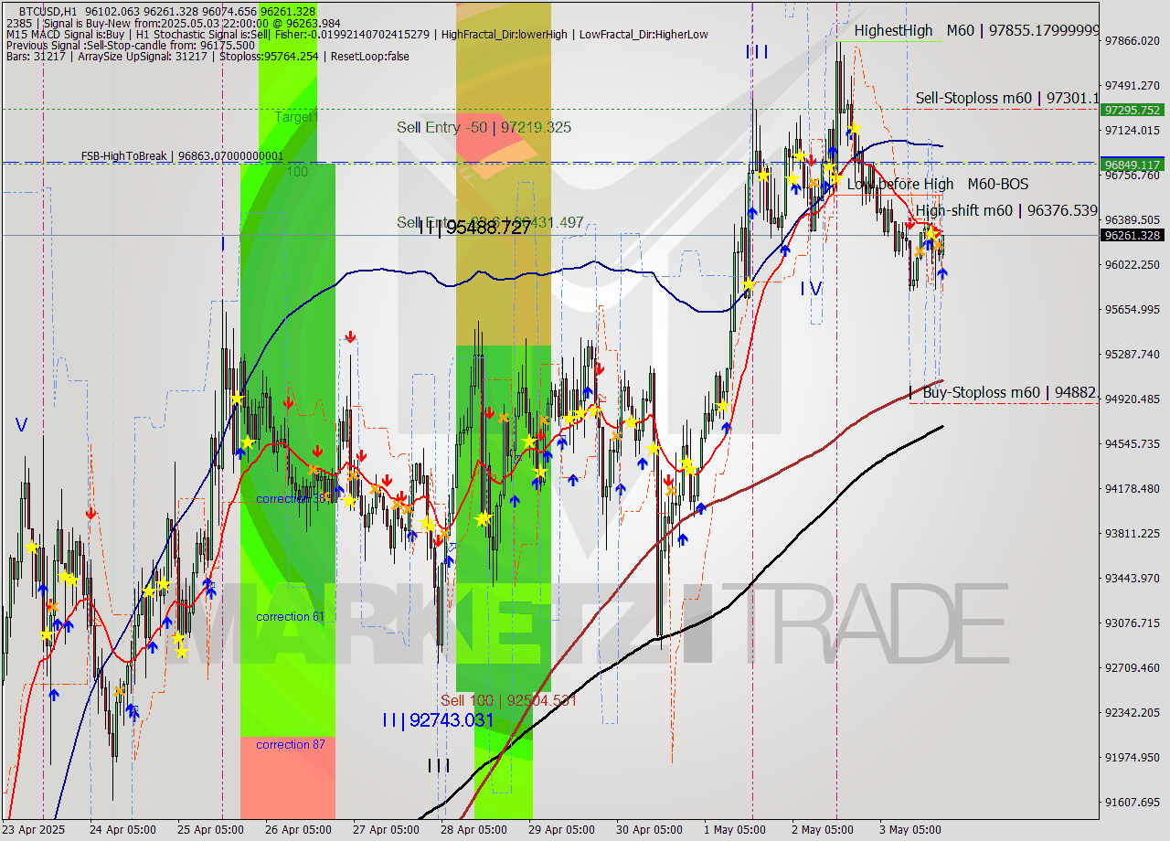 BTCUSD MTF analysis at 2025.05.03 22:34