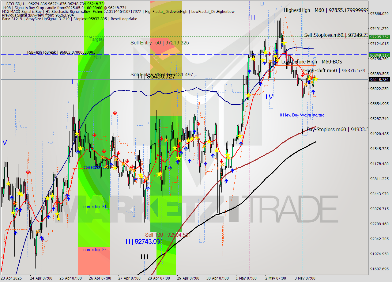BTCUSD MTF analysis at 2025.05.04 00:06