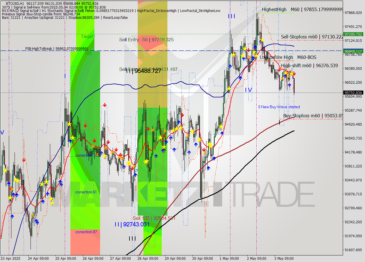 BTCUSD MTF analysis at 2025.05.04 02:39