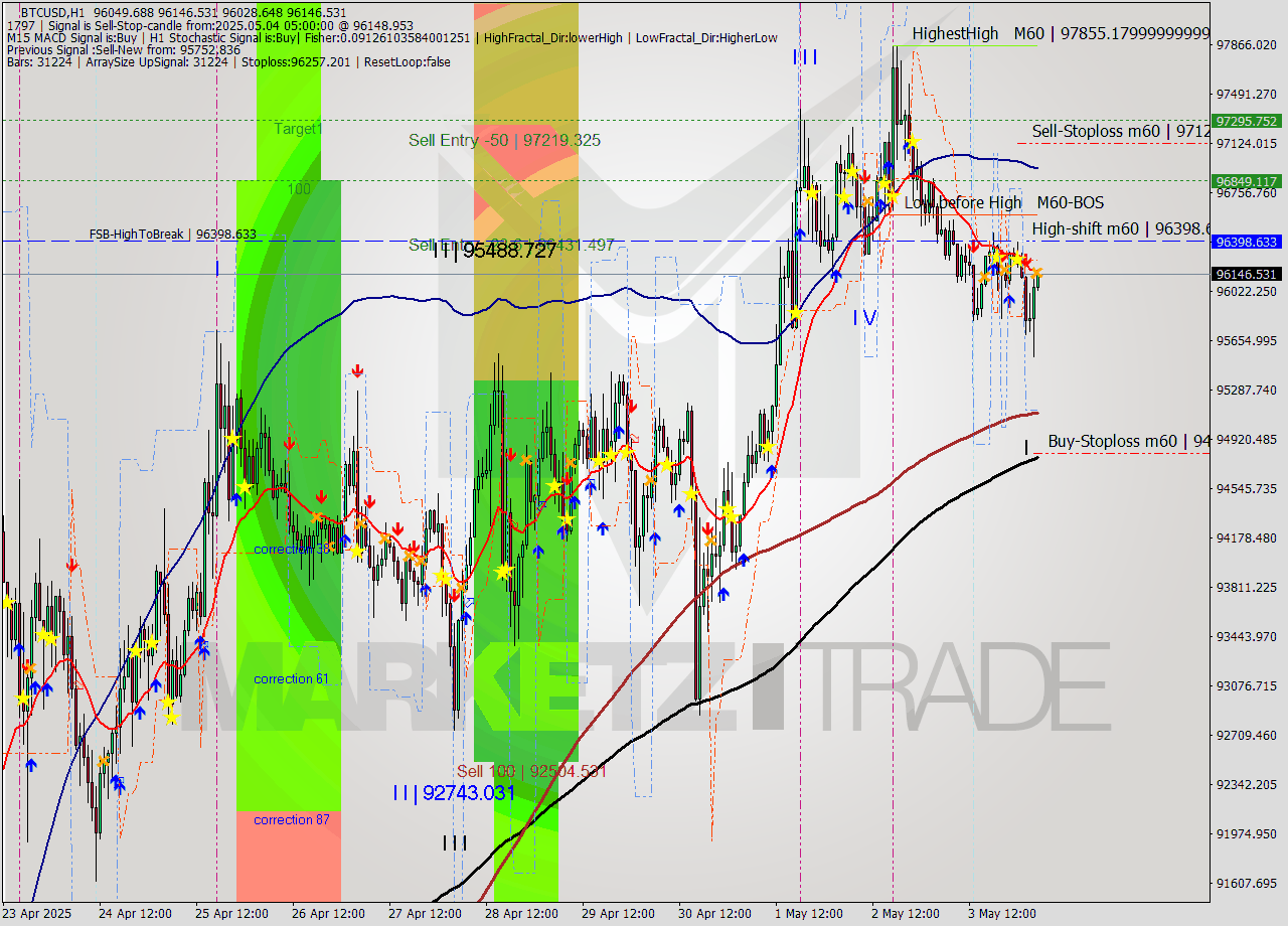 BTCUSD MTF analysis at 2025.05.04 05:03