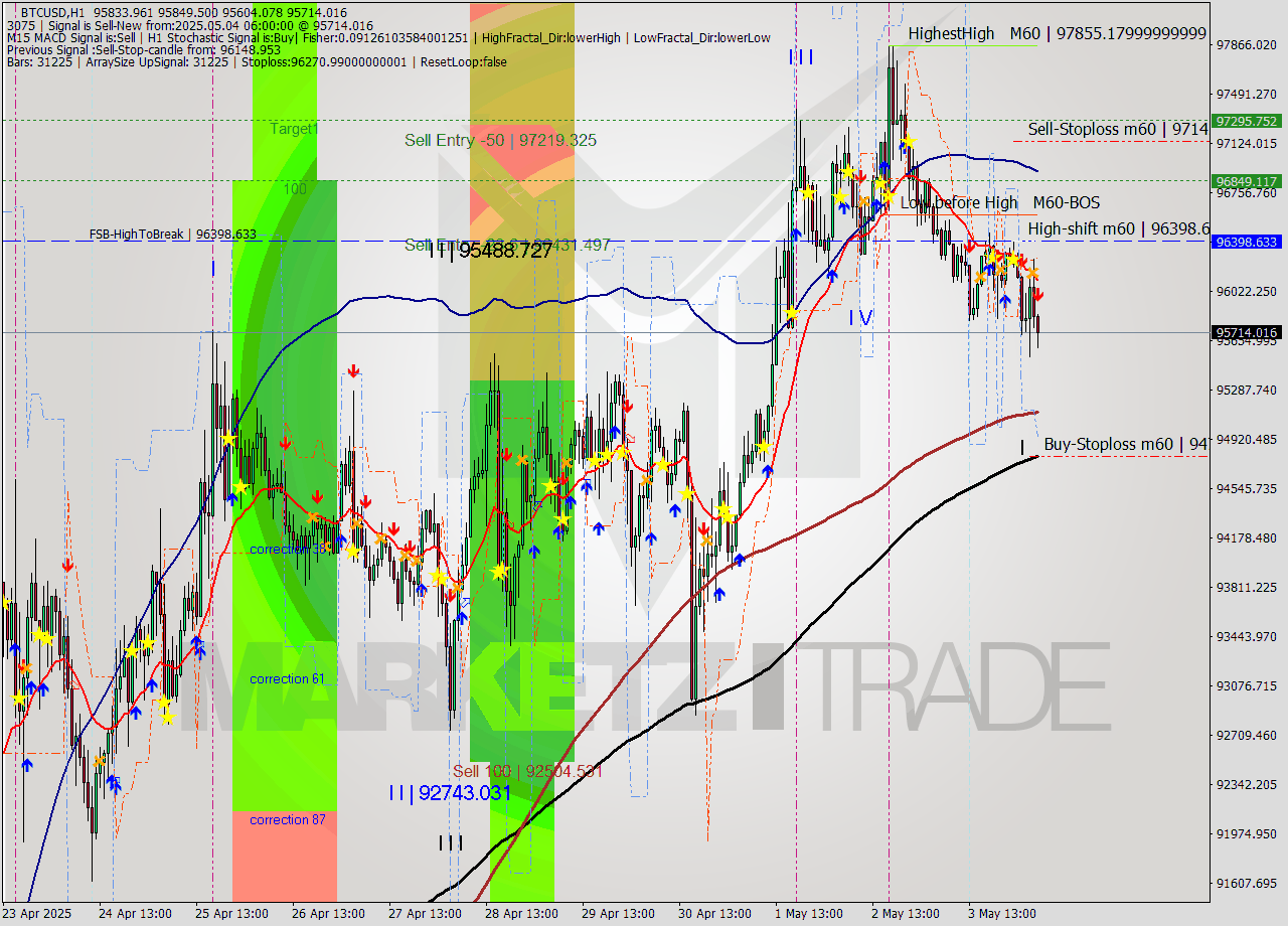 BTCUSD MTF analysis at 2025.05.04 06:32