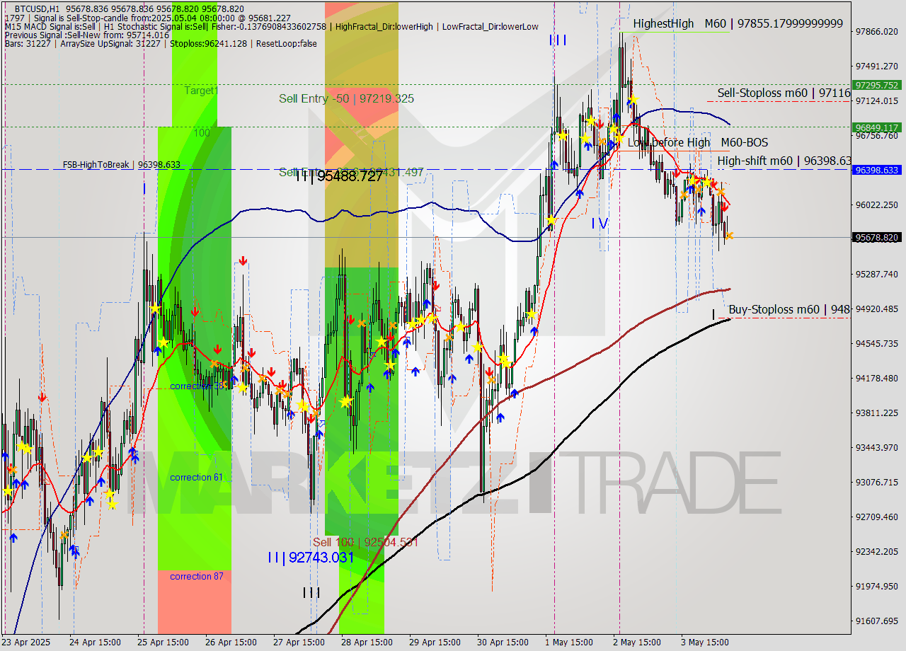 BTCUSD MTF analysis at 2025.05.04 08:00