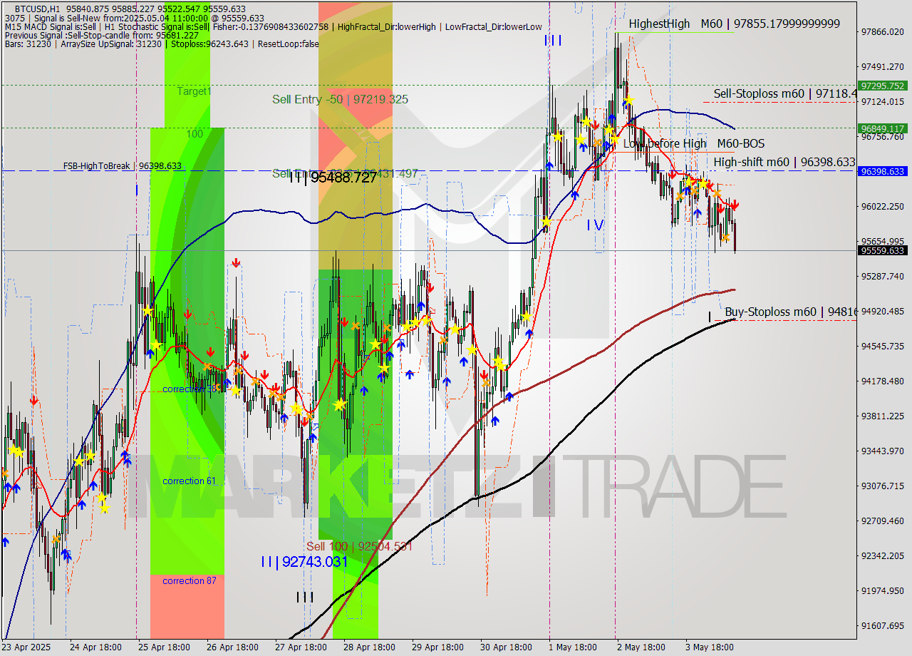 BTCUSD MTF analysis at 2025.05.04 11:34