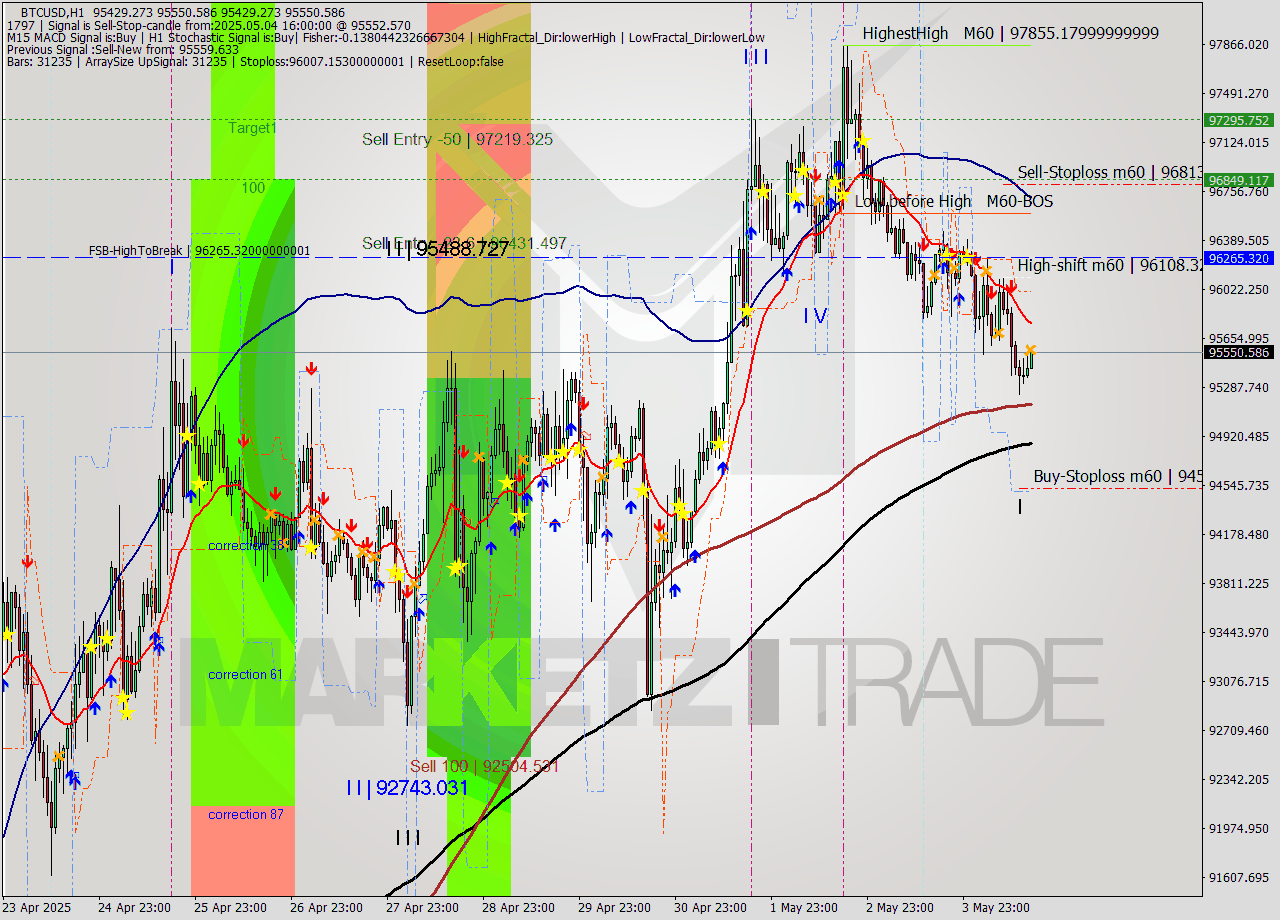 BTCUSD MTF analysis at 2025.05.04 16:05