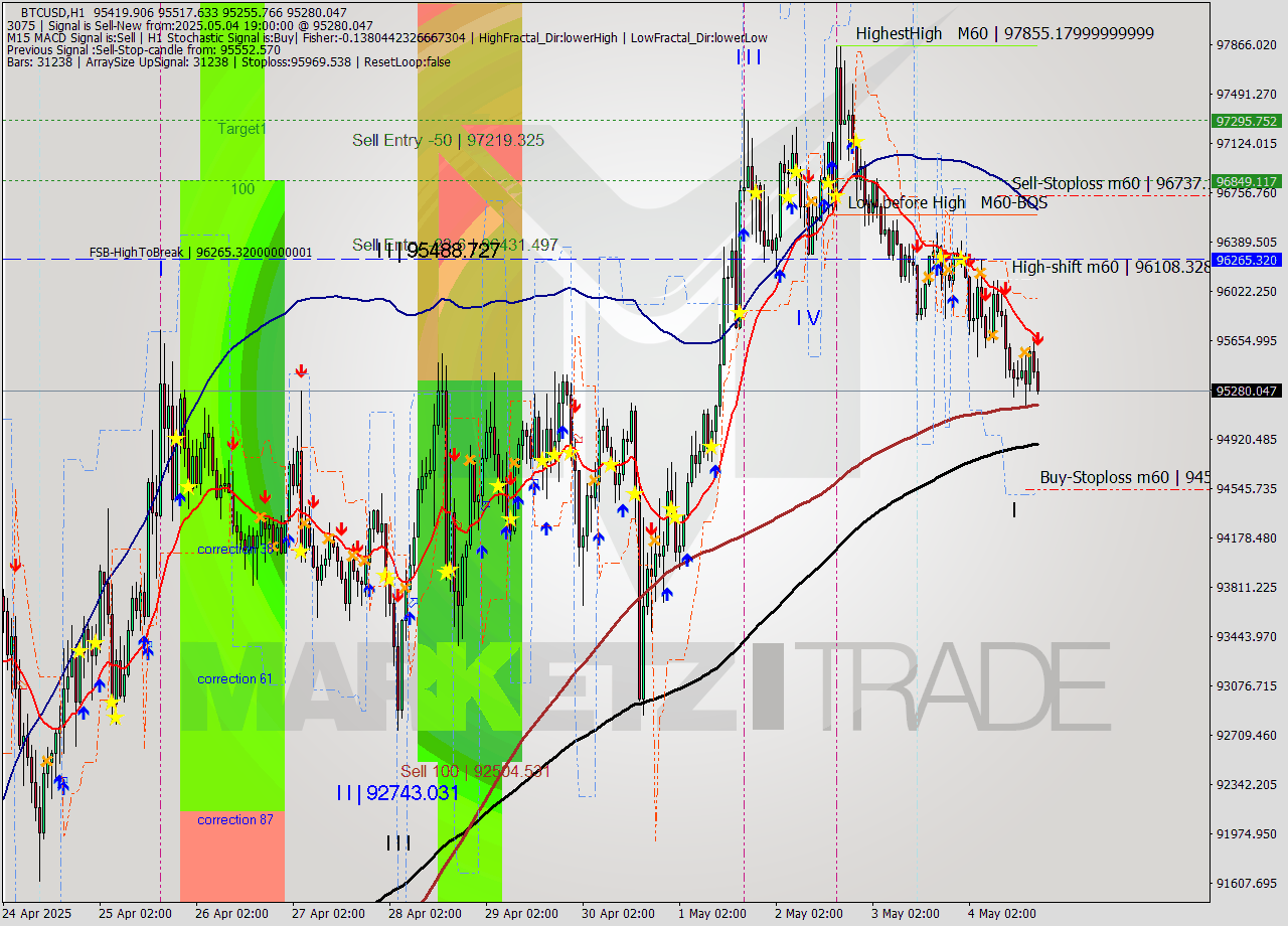 BTCUSD MTF analysis at 2025.05.04 19:47