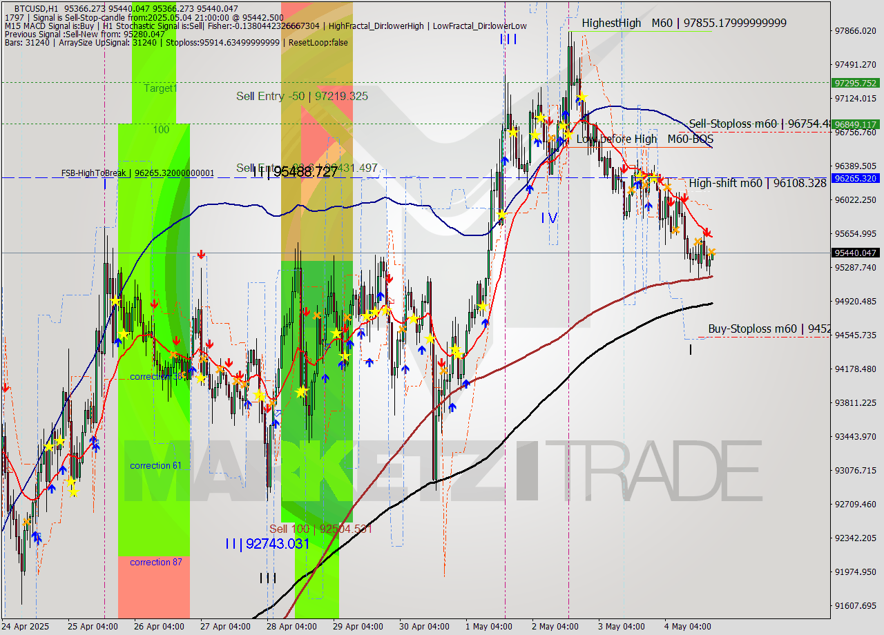 BTCUSD MTF analysis at 2025.05.04 21:05