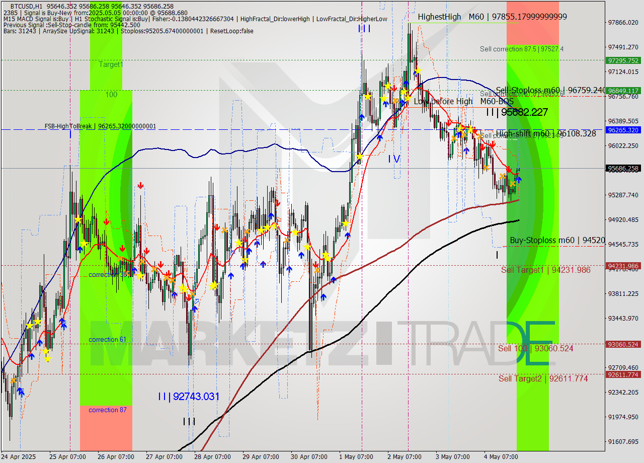 BTCUSD MTF analysis at 2025.05.05 00:01
