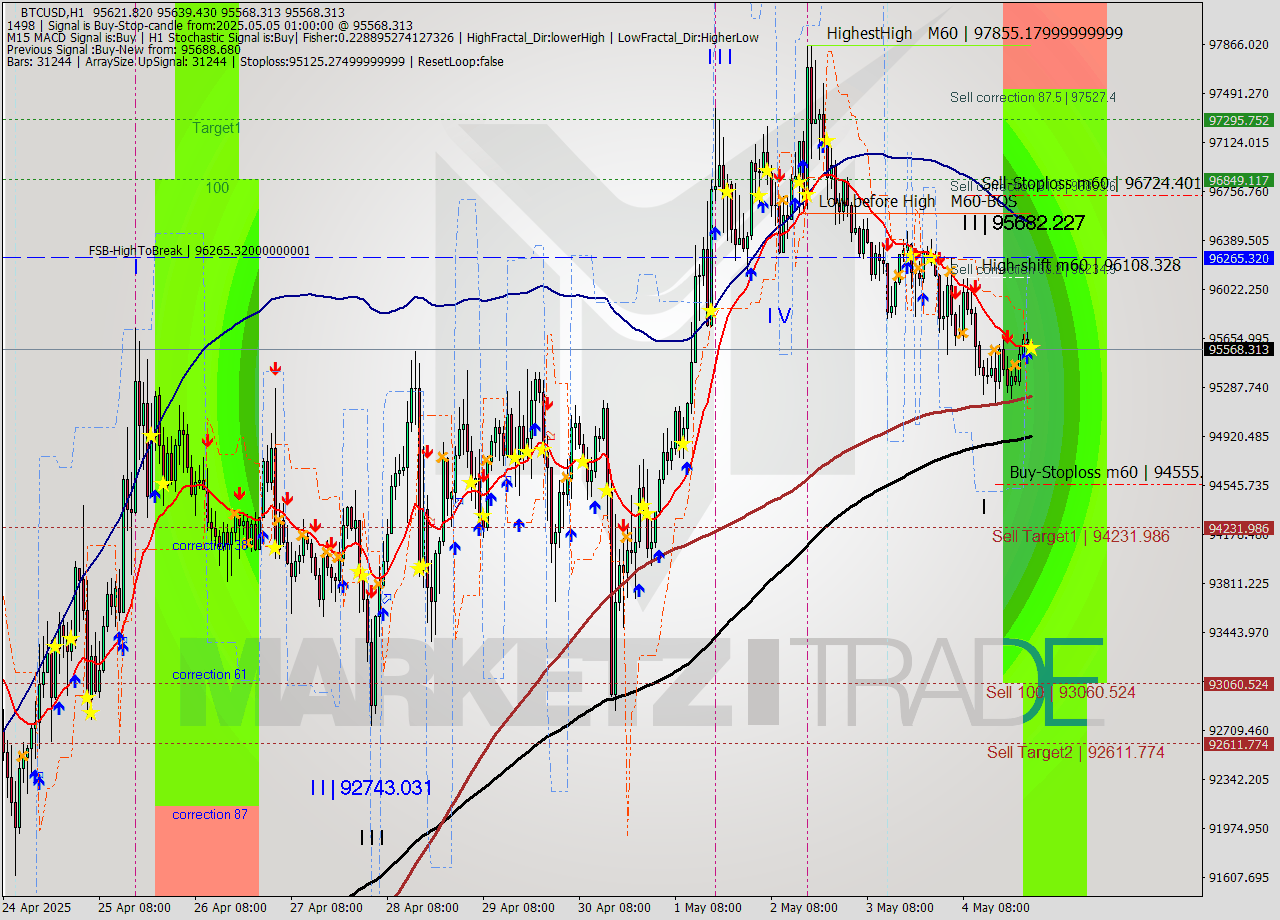 BTCUSD MTF analysis at 2025.05.05 01:00
