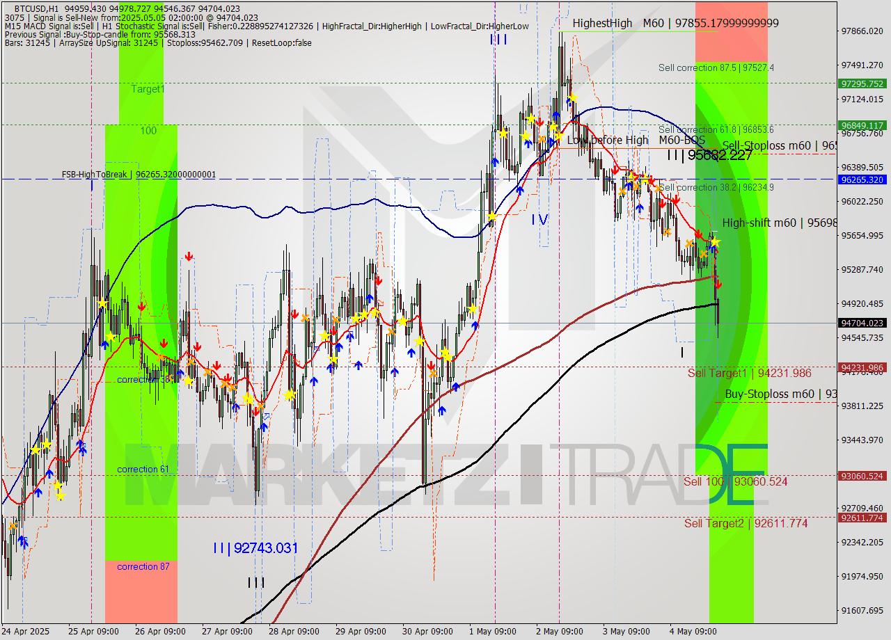 BTCUSD MTF analysis at 2025.05.05 02:17