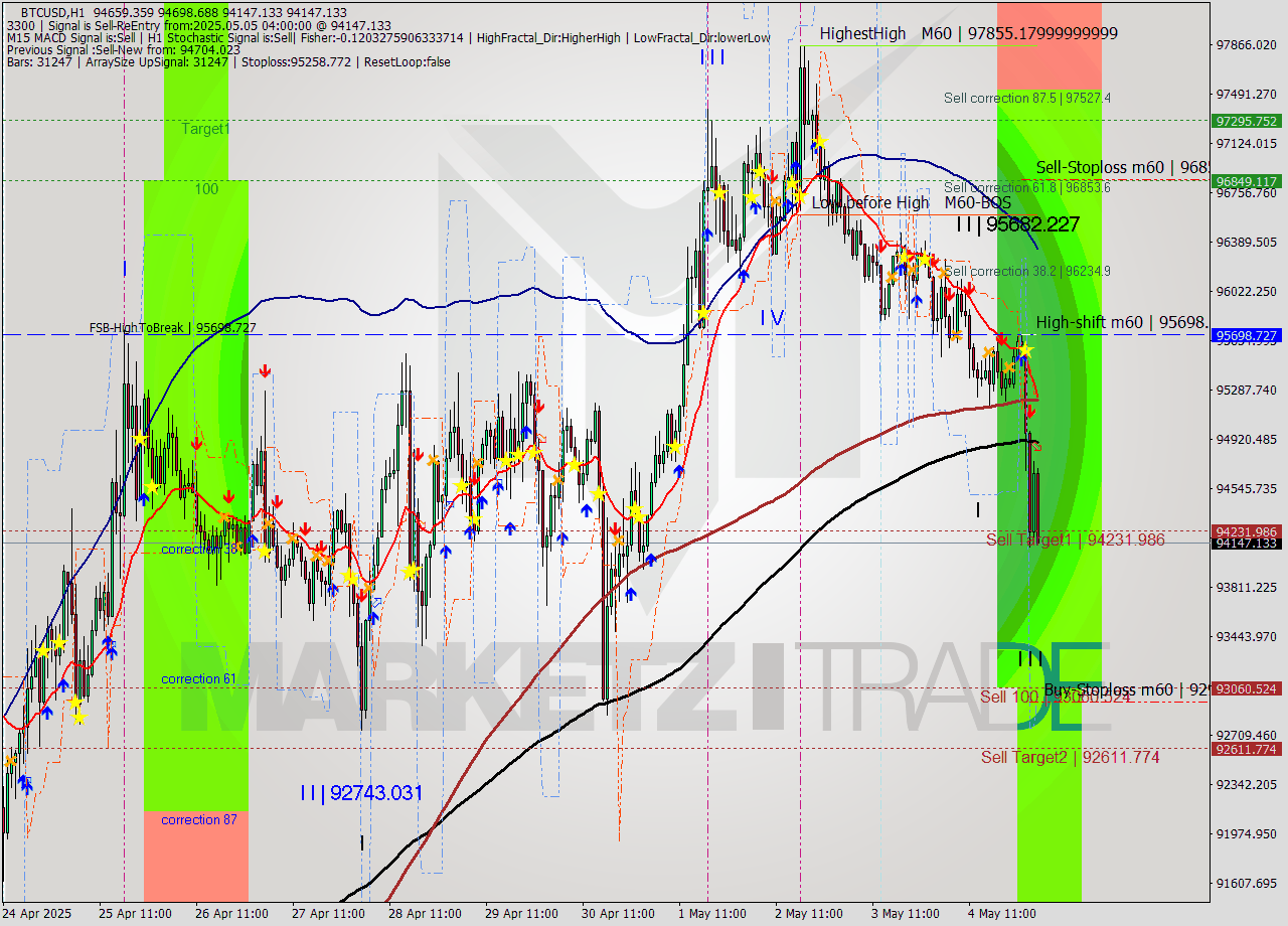 BTCUSD MTF analysis at 2025.05.05 04:30