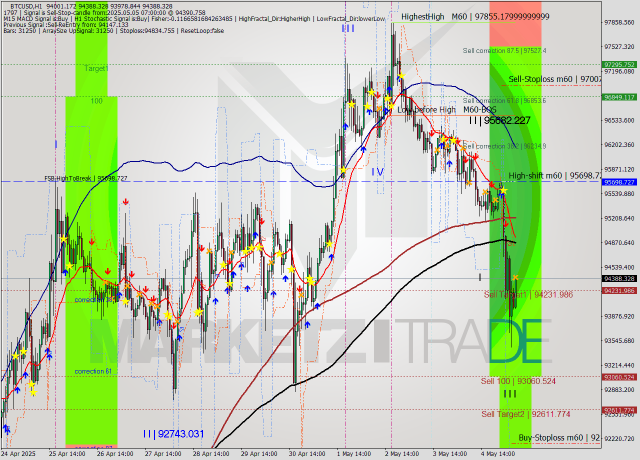 BTCUSD MTF analysis at 2025.05.05 07:43
